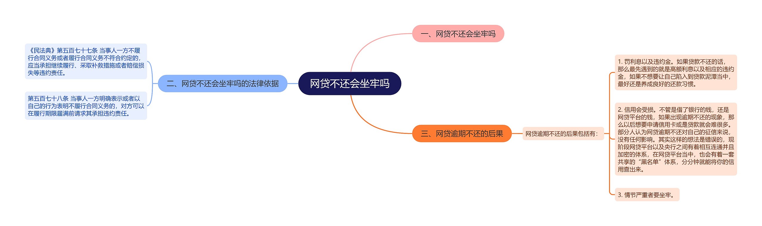 网贷不还会坐牢吗思维导图