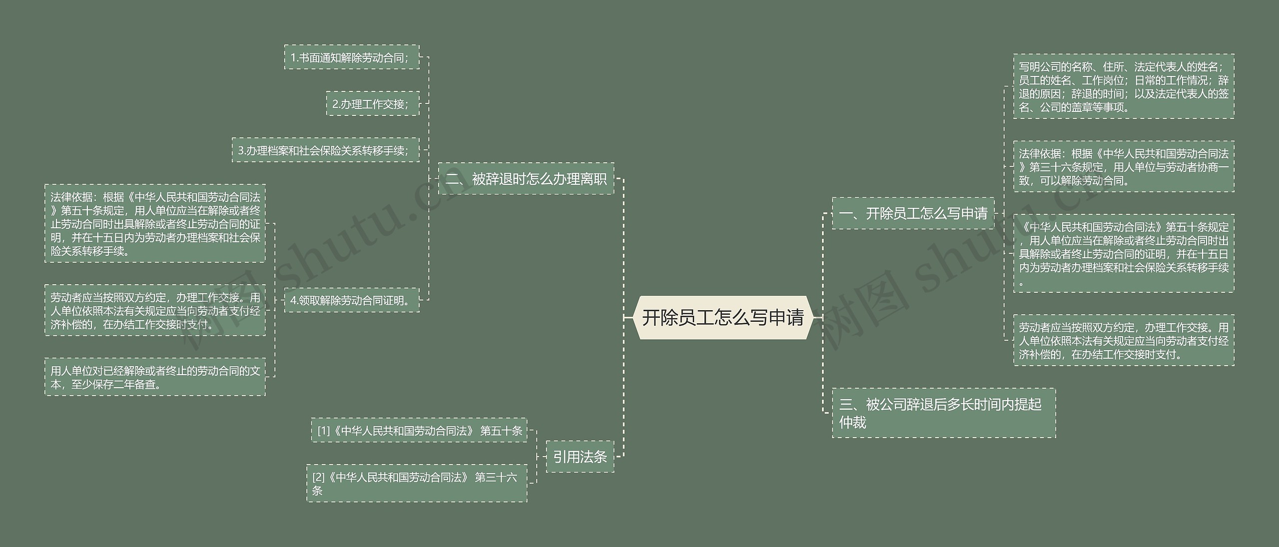 开除员工怎么写申请思维导图