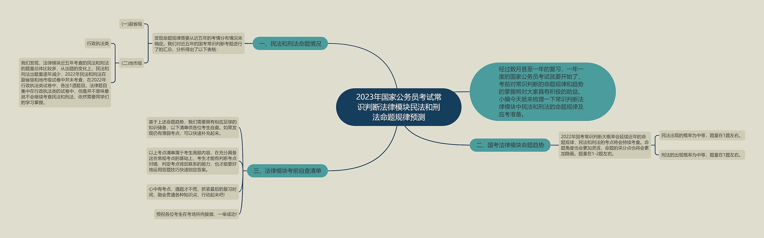 2023年国家公务员考试常识判断法律模块民法和刑法命题规律预测