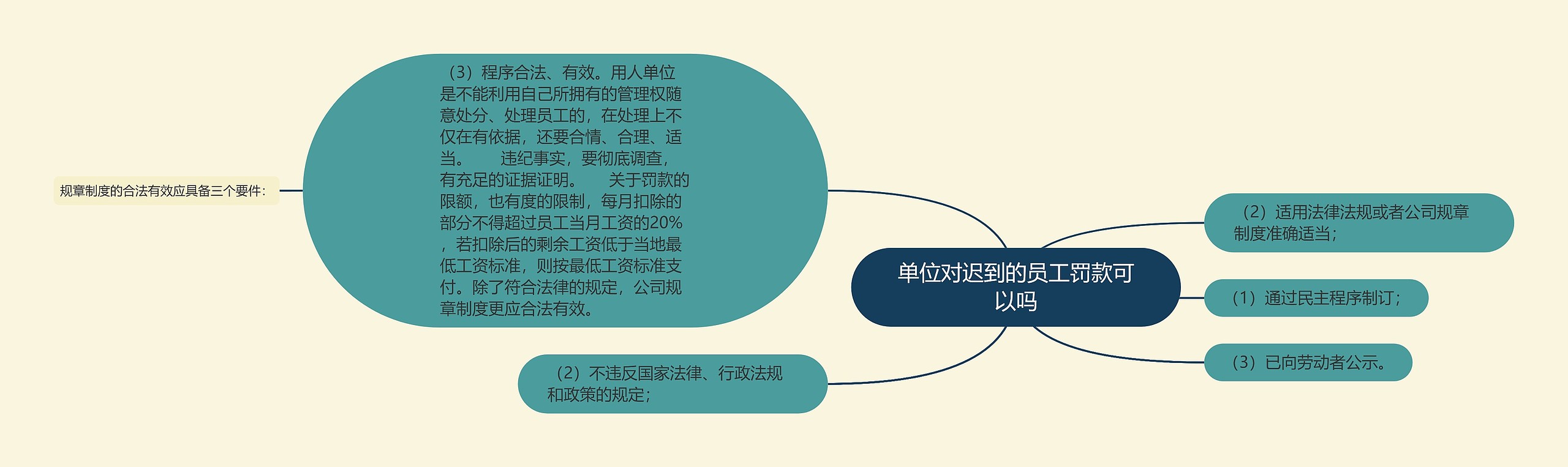 单位对迟到的员工罚款可以吗