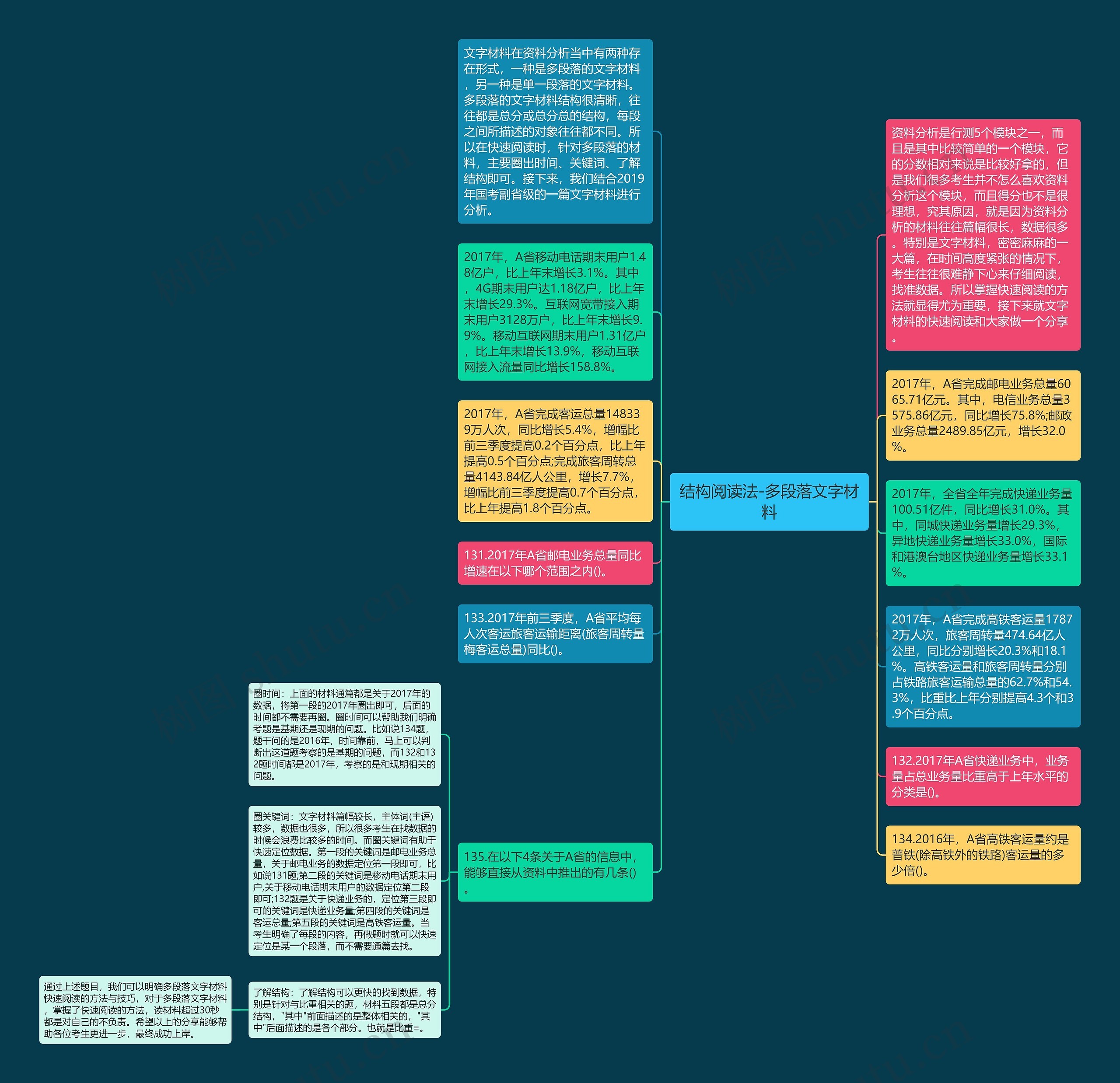 结构阅读法-多段落文字材料思维导图