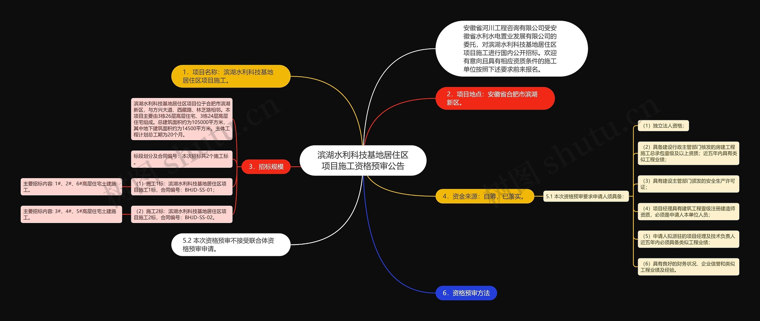 滨湖水利科技基地居住区项目施工资格预审公告思维导图