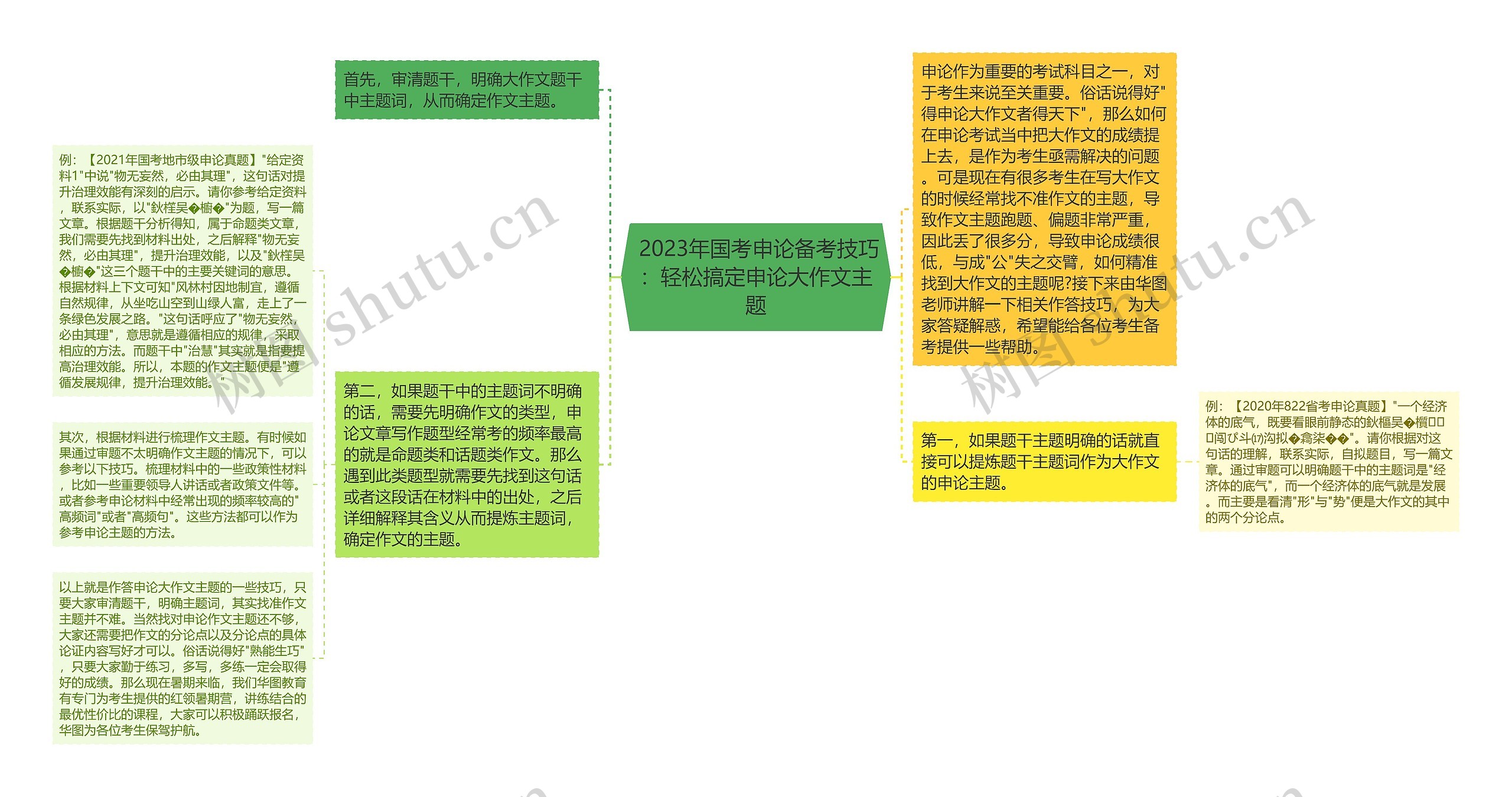  2023年国考申论备考技巧：轻松搞定申论大作文主题思维导图