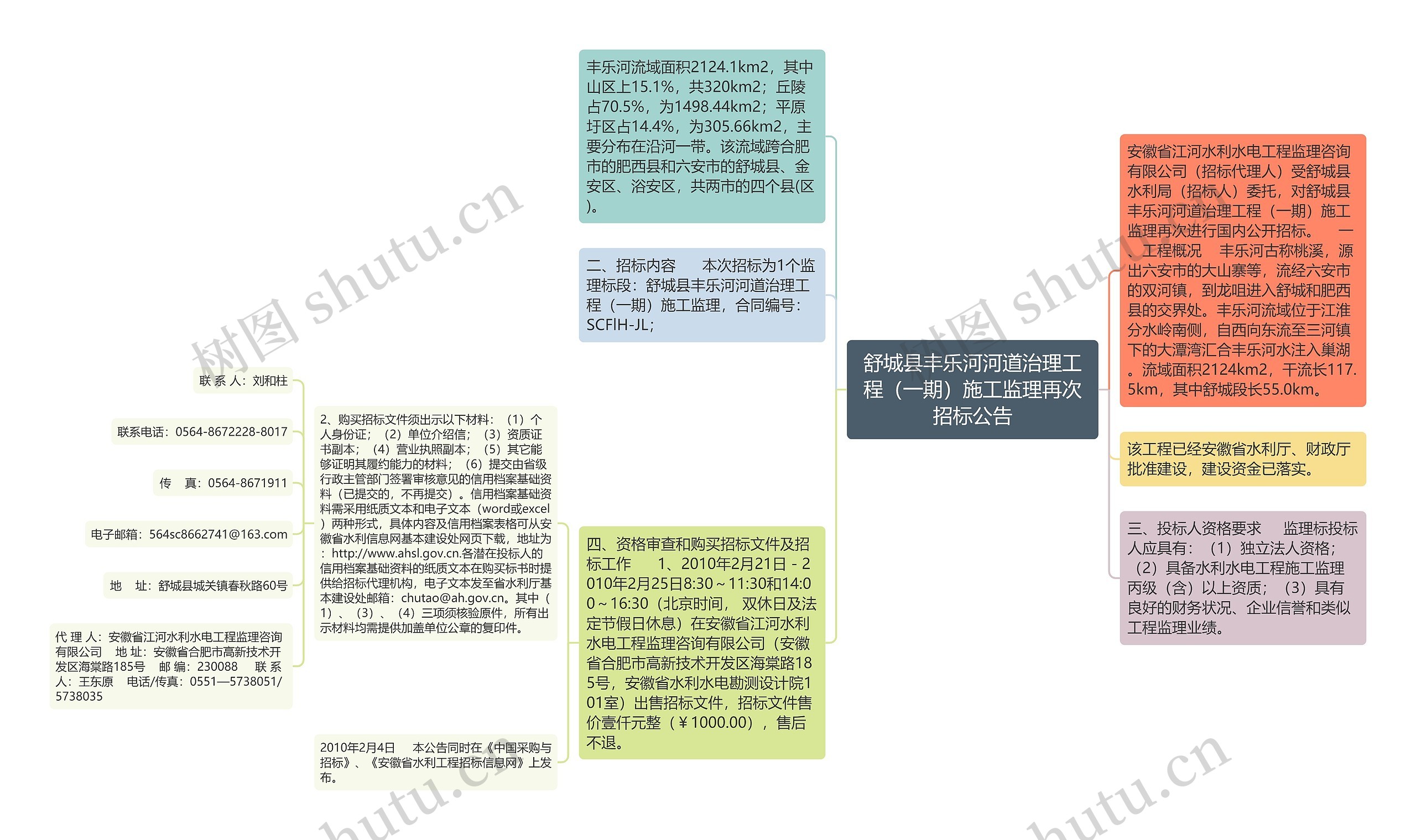 舒城县丰乐河河道治理工程（一期）施工监理再次招标公告思维导图