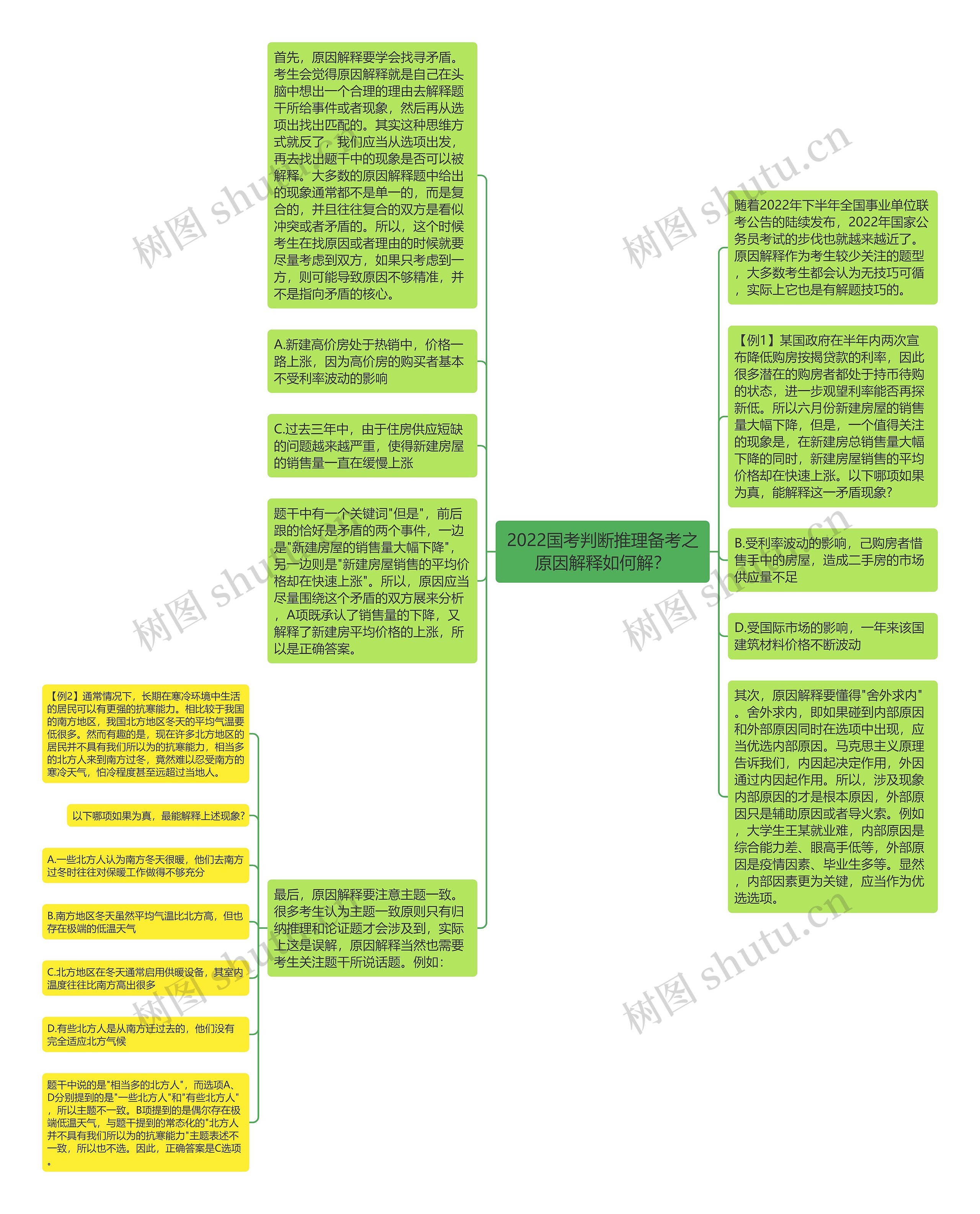 2022国考判断推理备考之原因解释如何解？思维导图