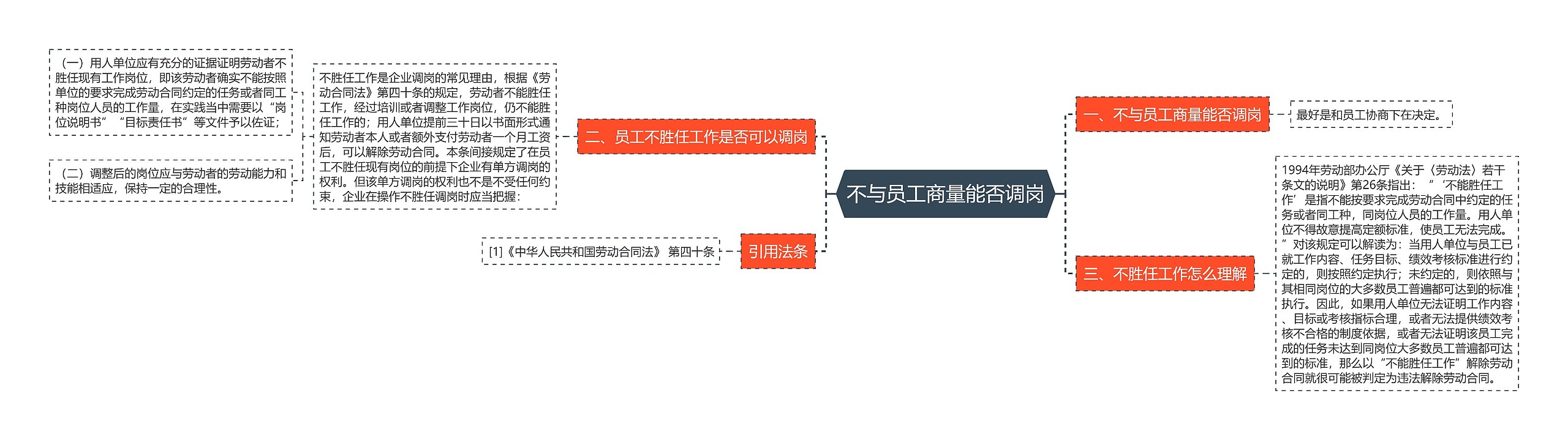 不与员工商量能否调岗 不与员工商量能否调岗