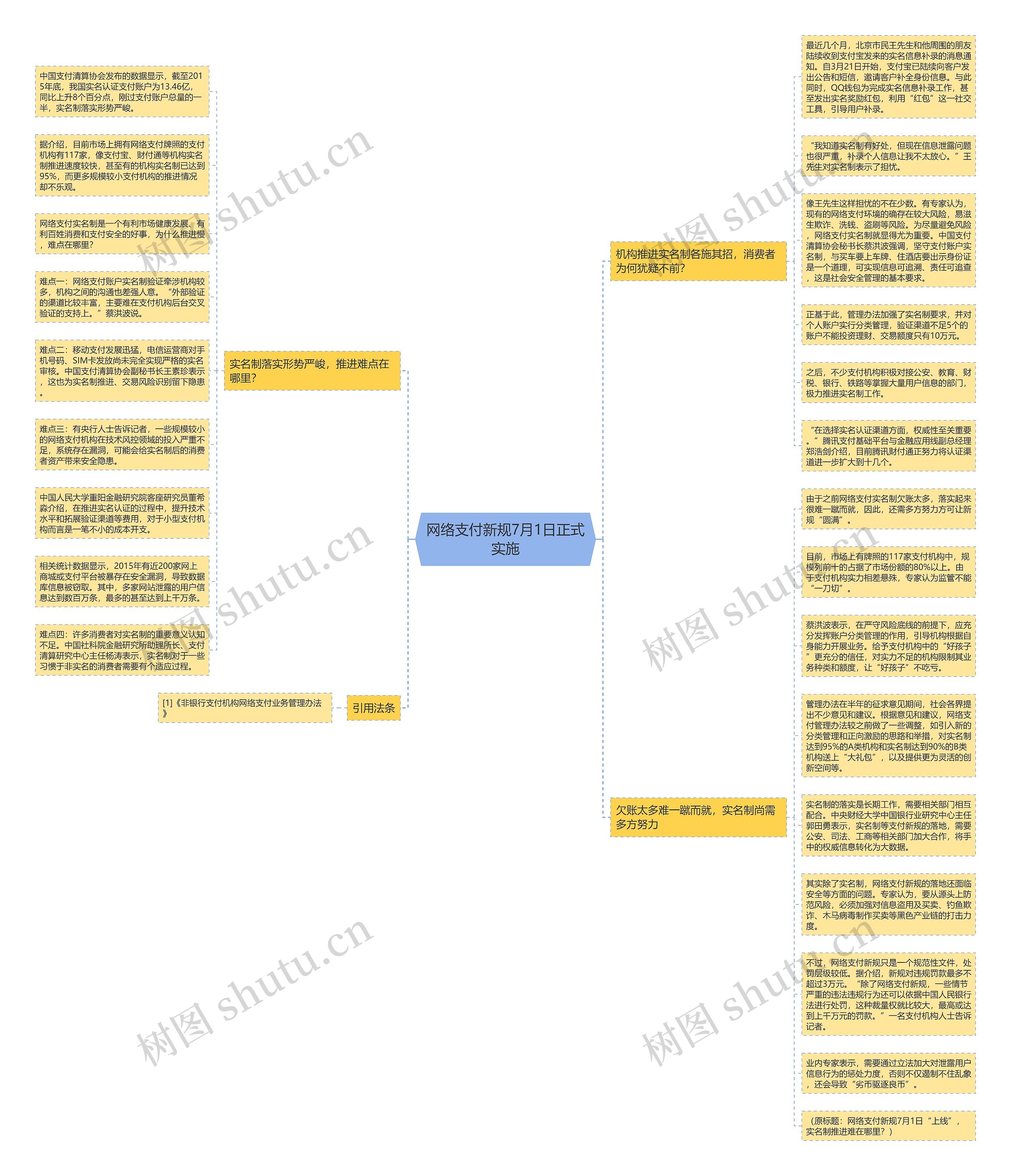 网络支付新规7月1日正式实施思维导图
