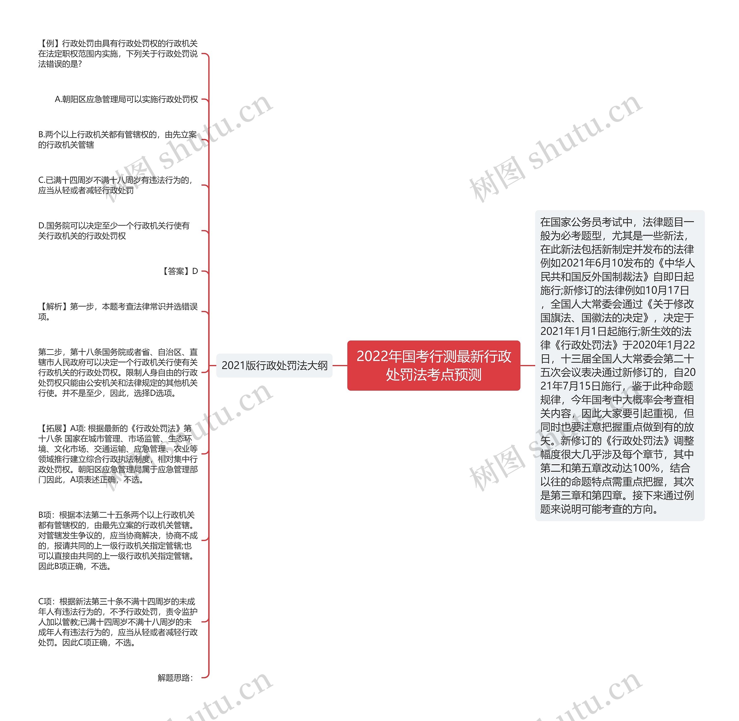 2022年国考行测最新行政处罚法考点预测