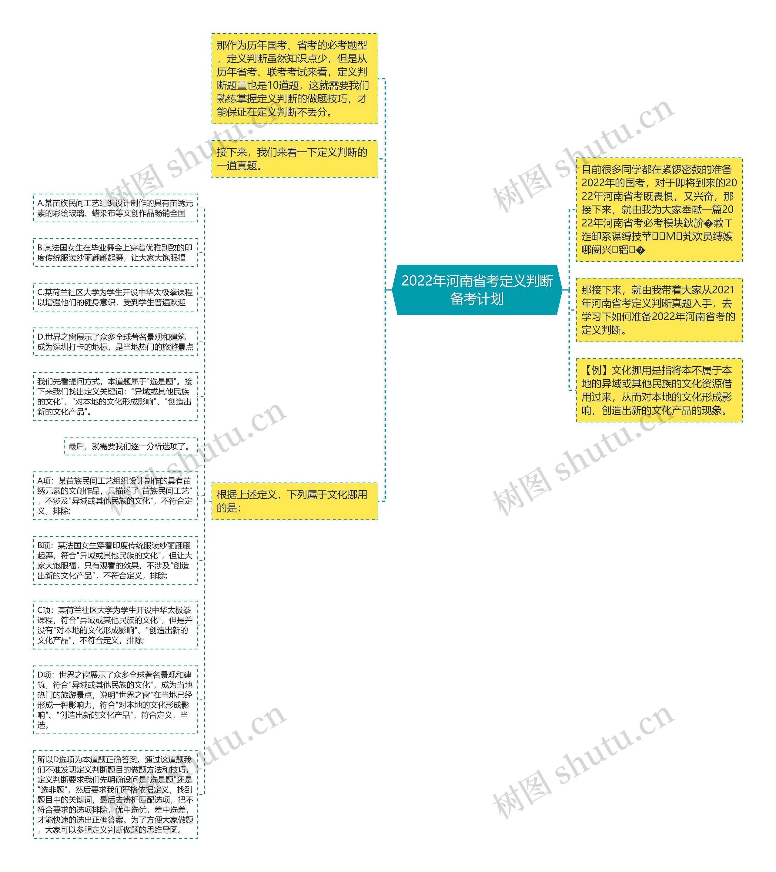 2022年河南省考定义判断备考计划思维导图