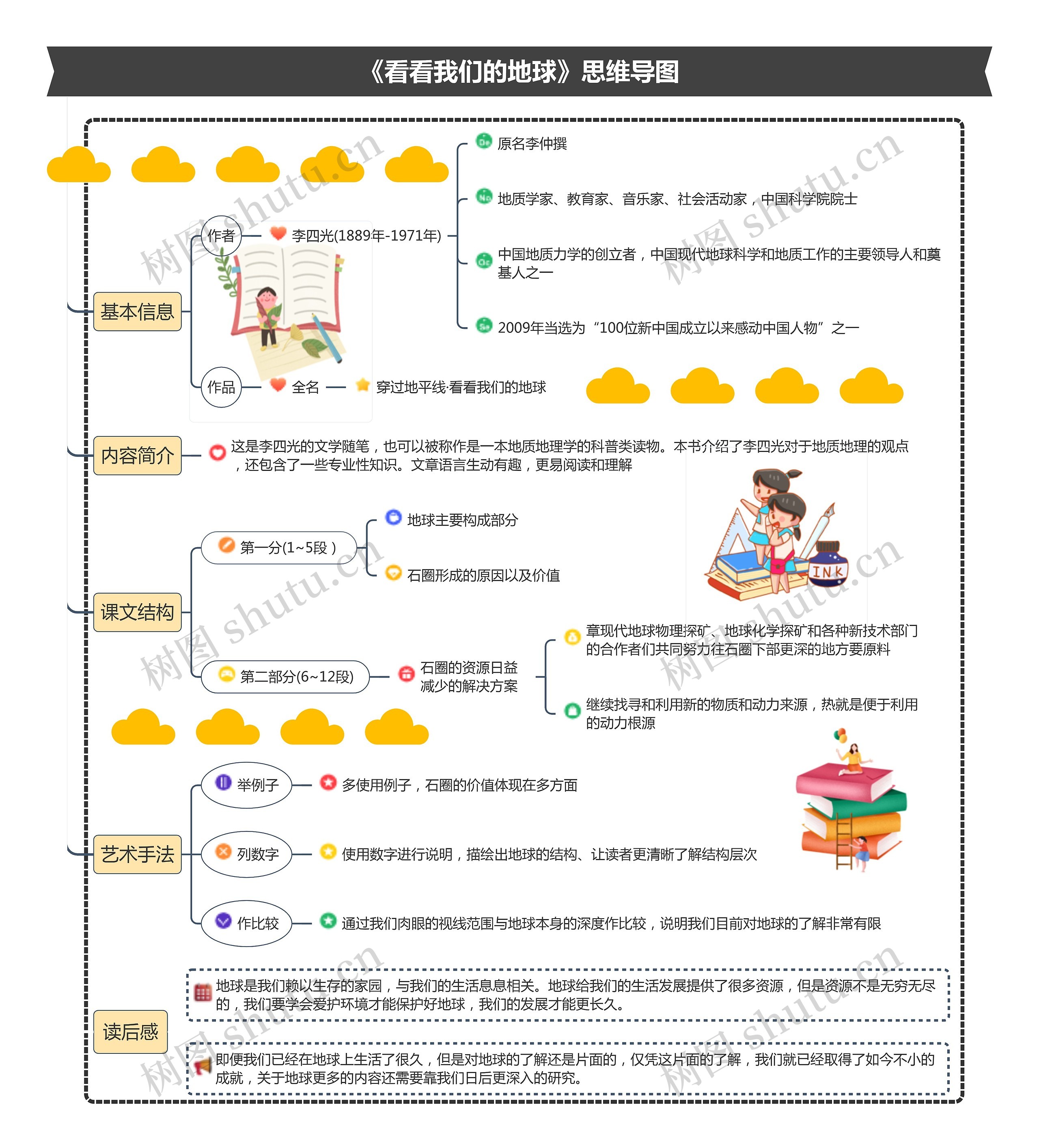 《看看我们的地球》思维导图