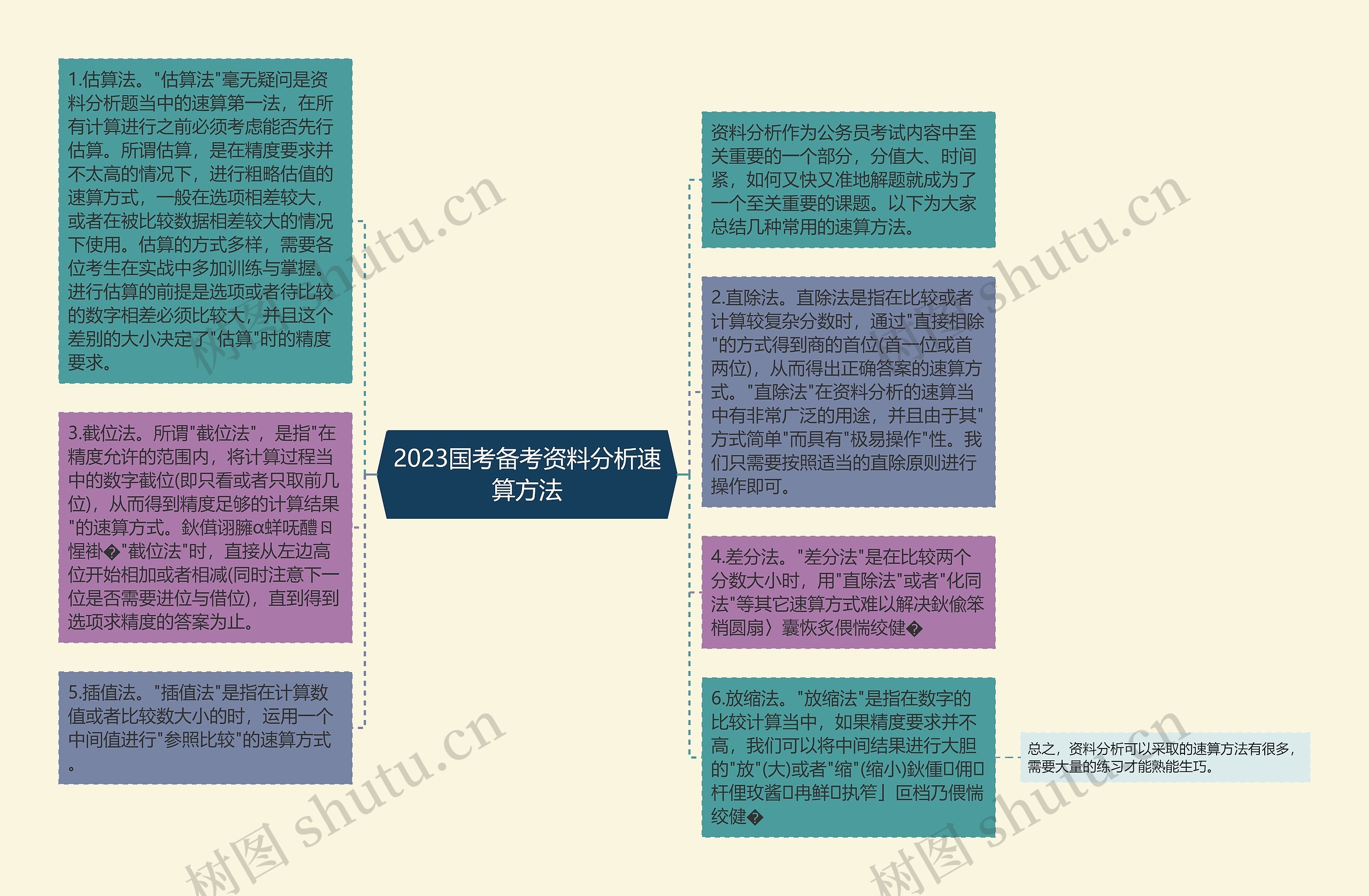 2023国考备考资料分析速算方法思维导图