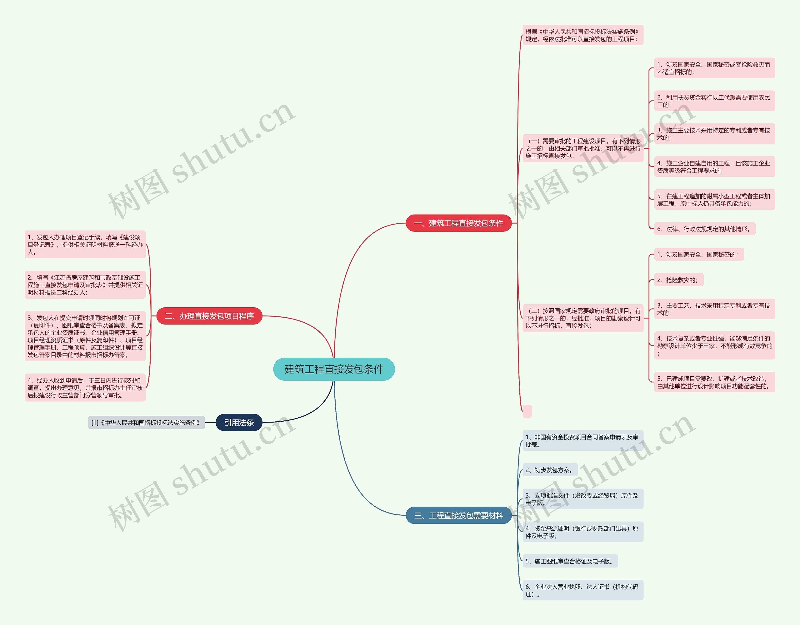 建筑工程直接发包条件思维导图