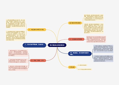 签订集体合同的程序