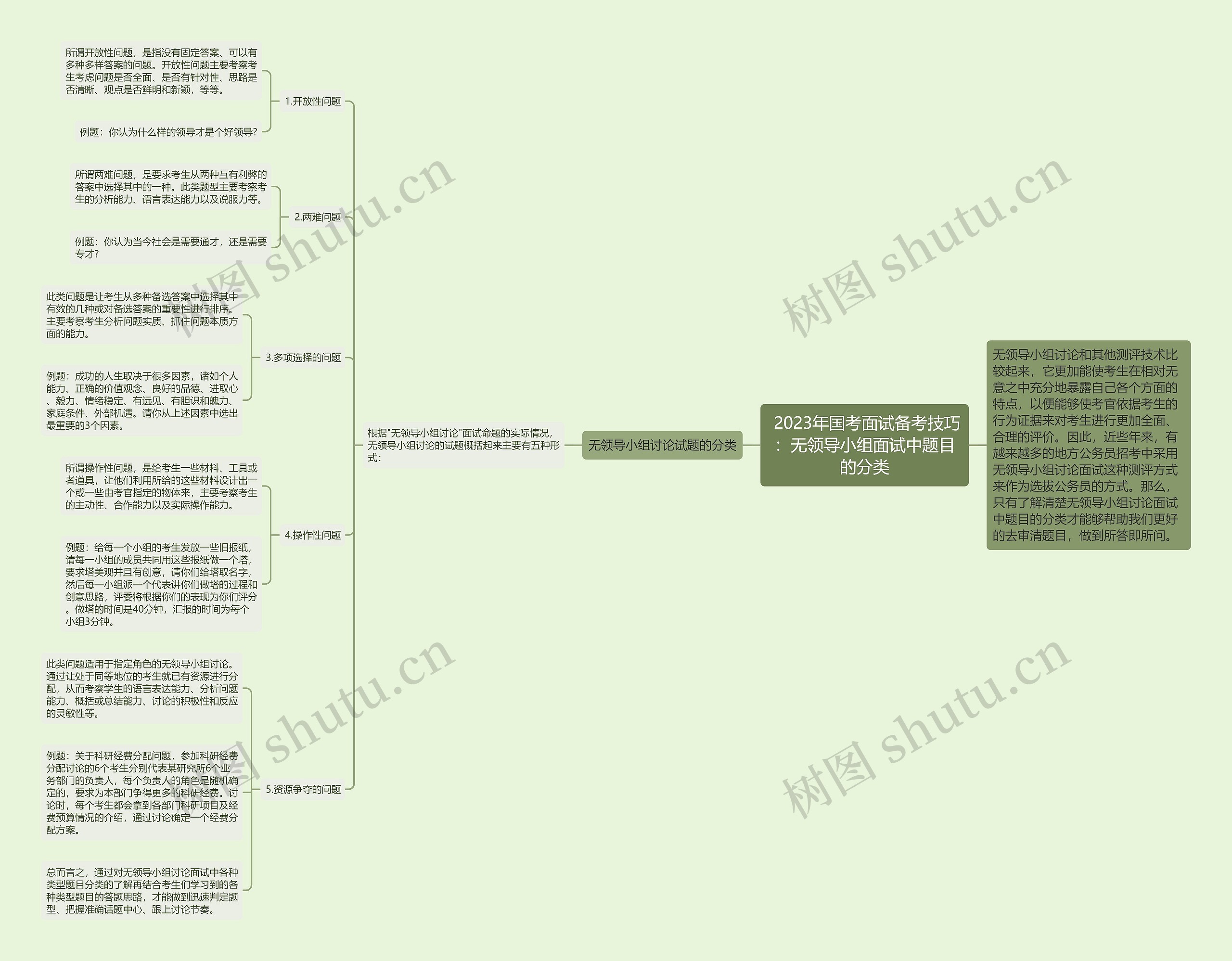  2023年国考面试备考技巧：无领导小组面试中题目的分类思维导图