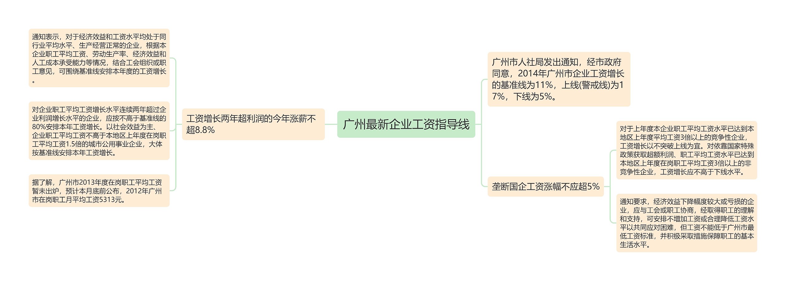 广州最新企业工资指导线