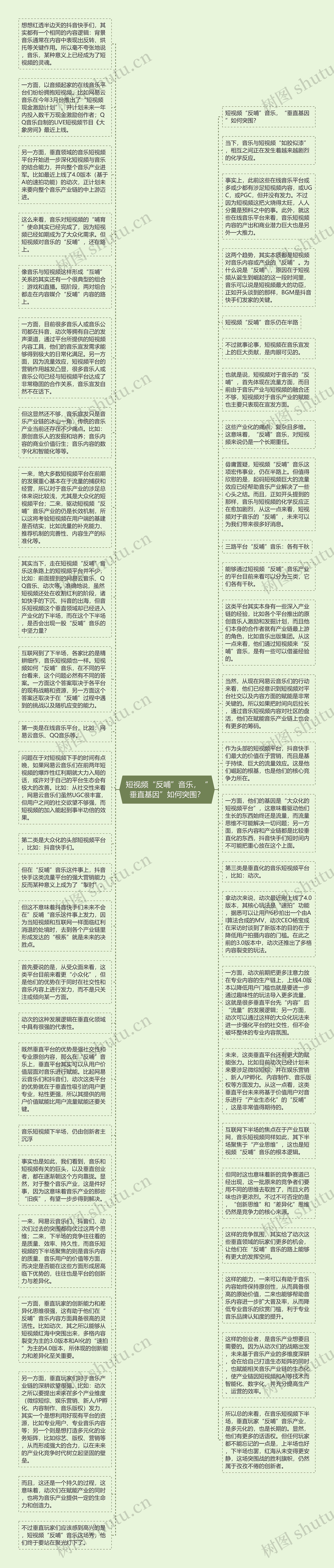 短视频“反哺”音乐，“垂直基因”如何突围？思维导图