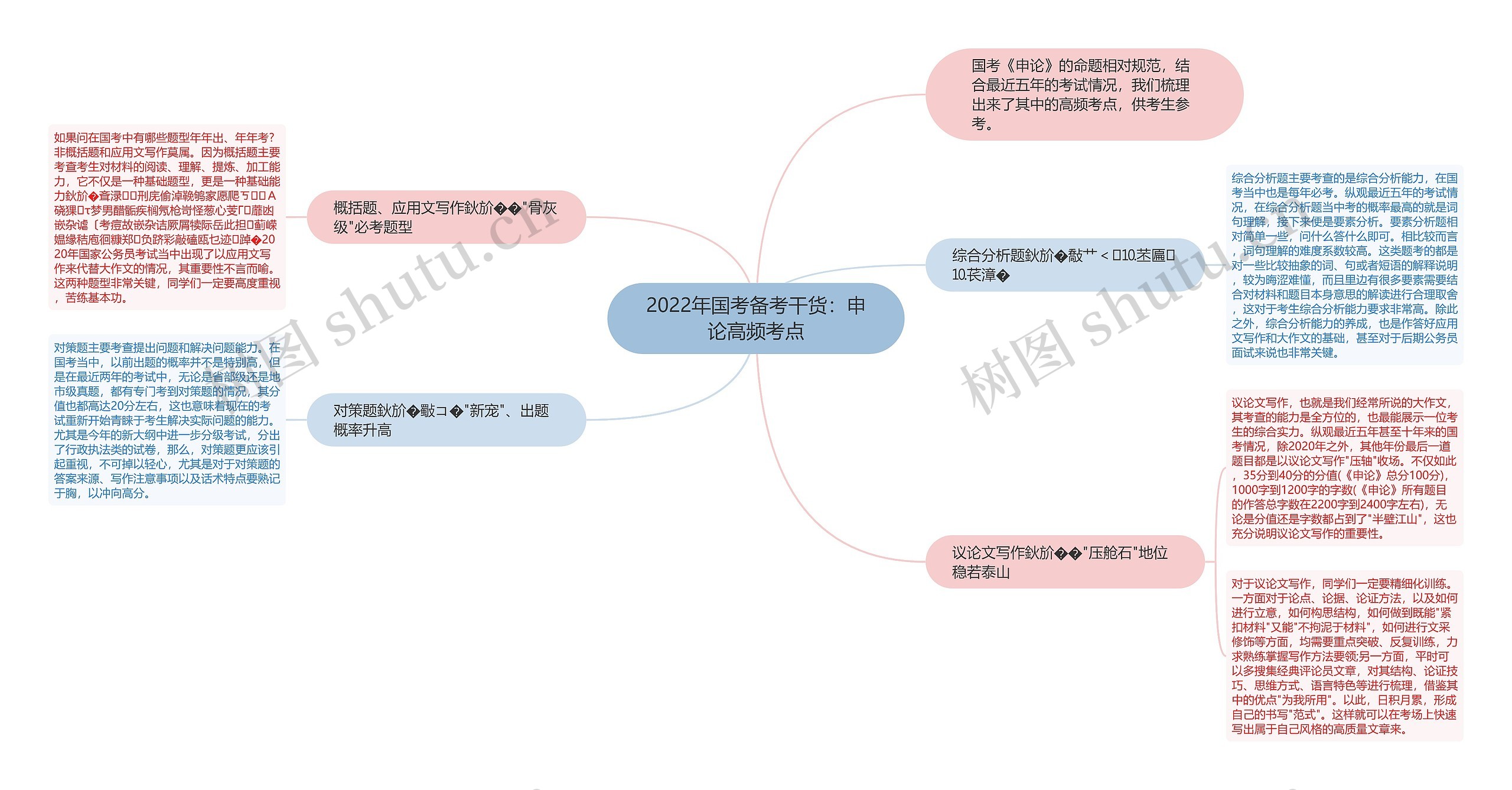 2022年国考备考干货：申论高频考点思维导图