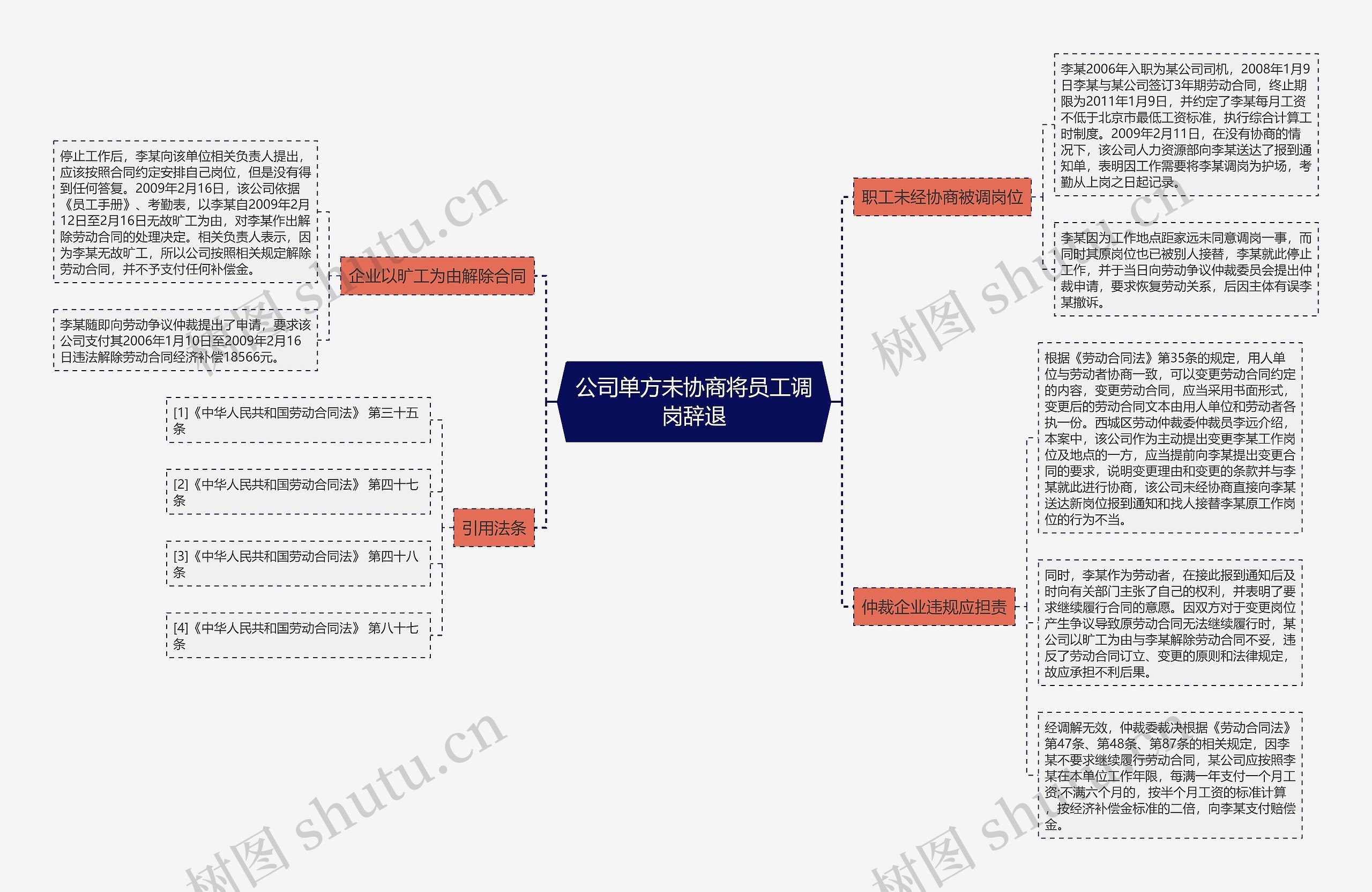 公司单方未协商将员工调岗辞退思维导图