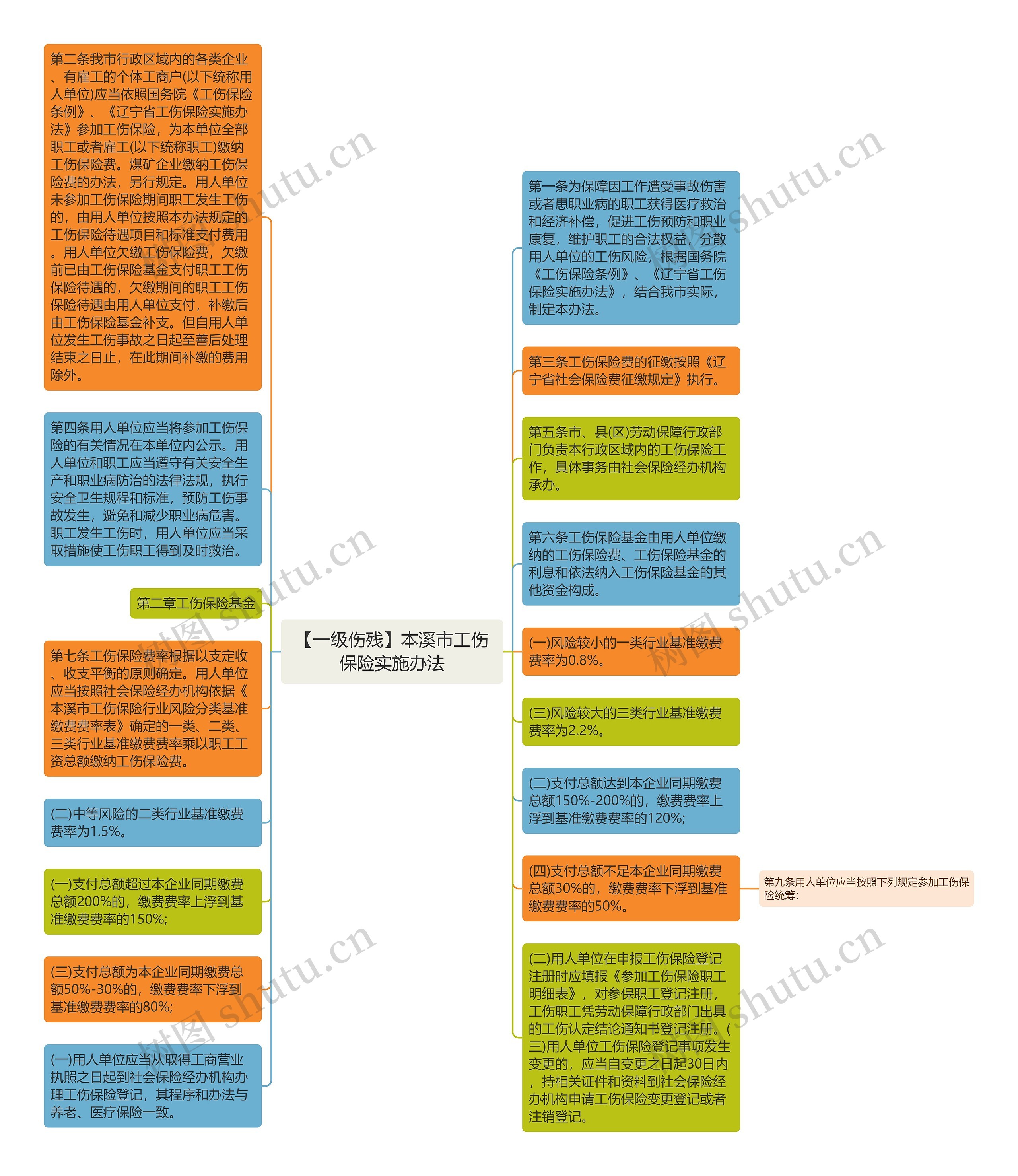 【一级伤残】本溪市工伤保险实施办法思维导图