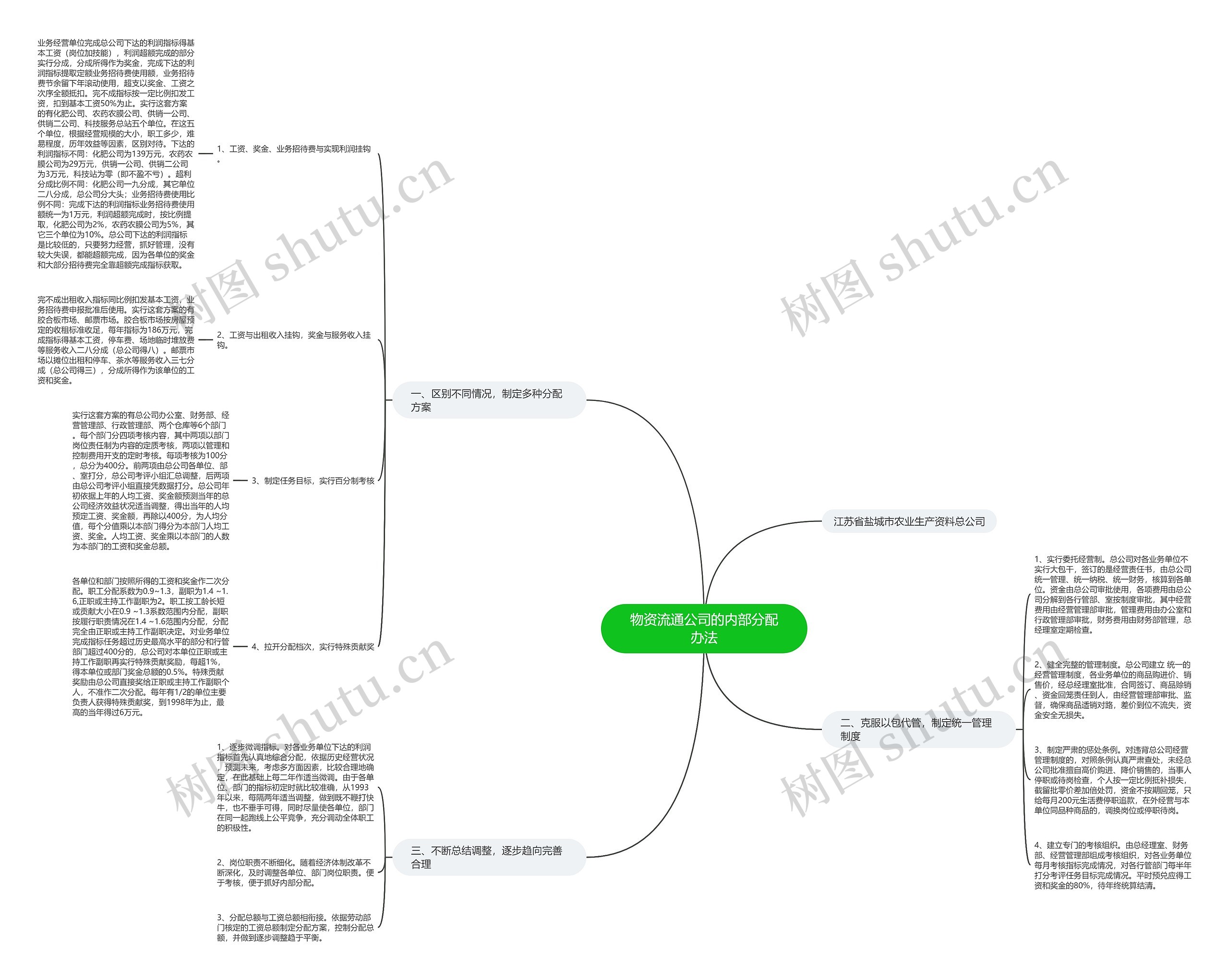 物资流通公司的内部分配办法思维导图
