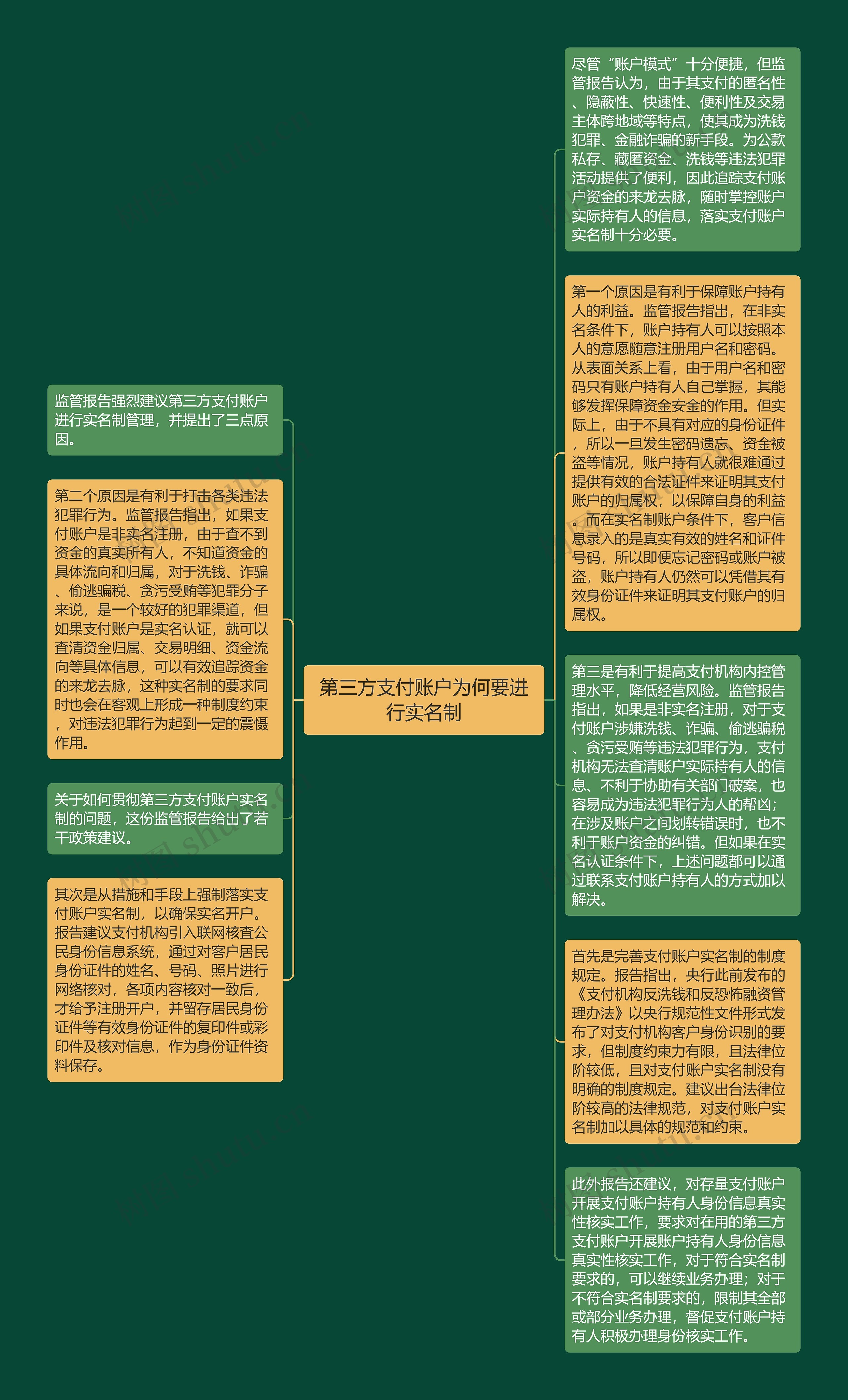 第三方支付账户为何要进行实名制思维导图