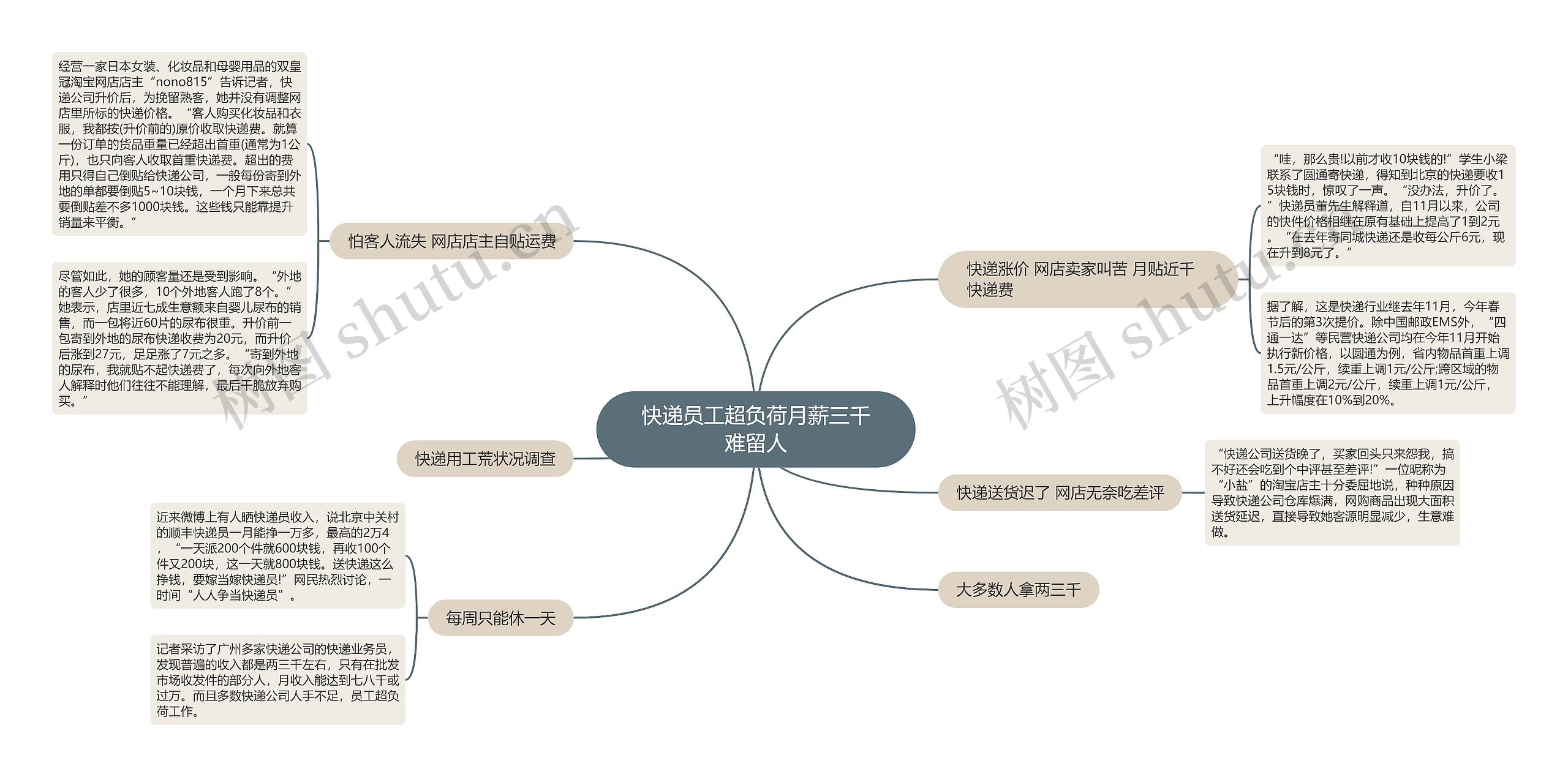 快递员工超负荷月薪三千难留人思维导图