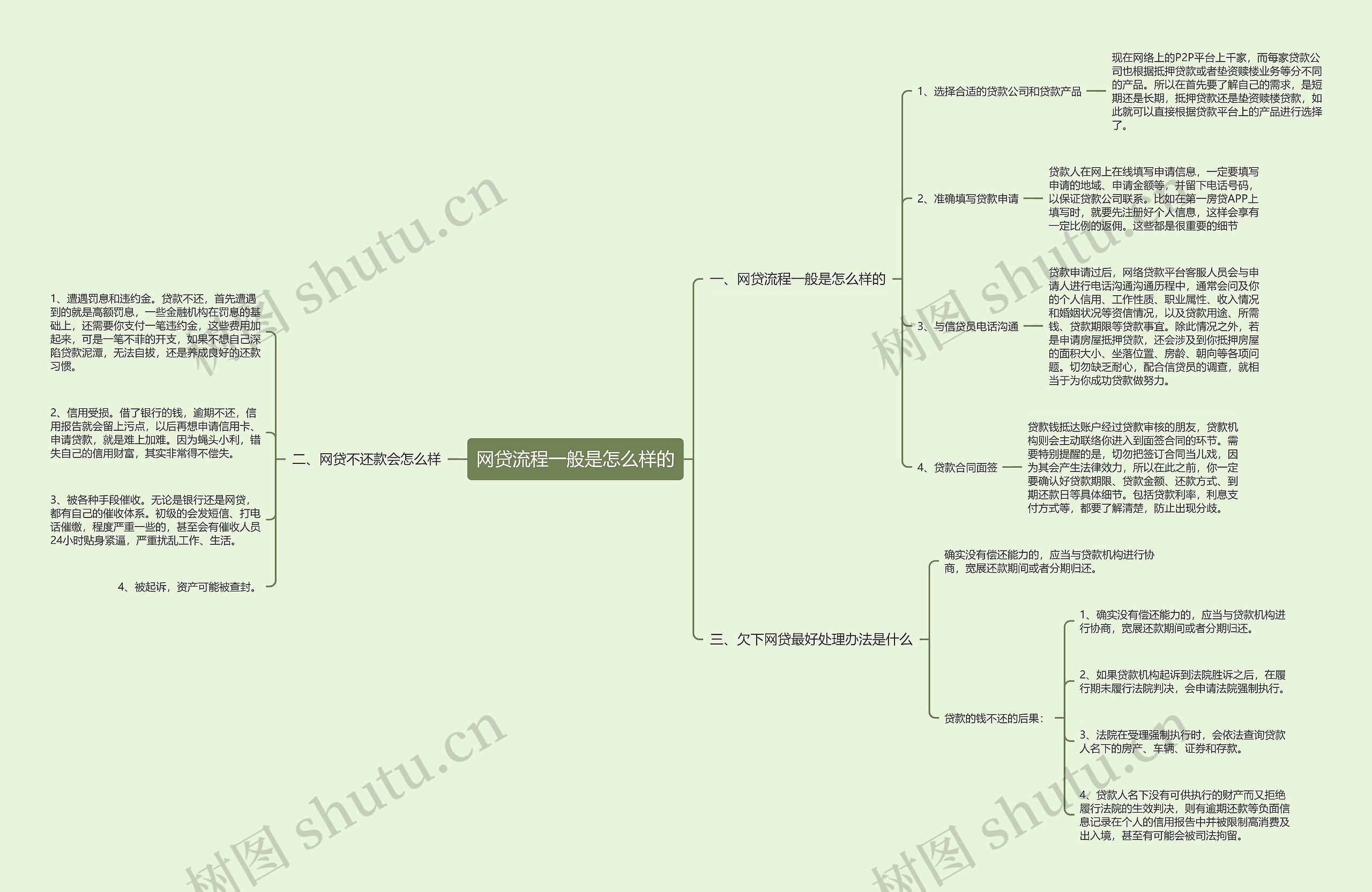 网贷流程一般是怎么样的思维导图