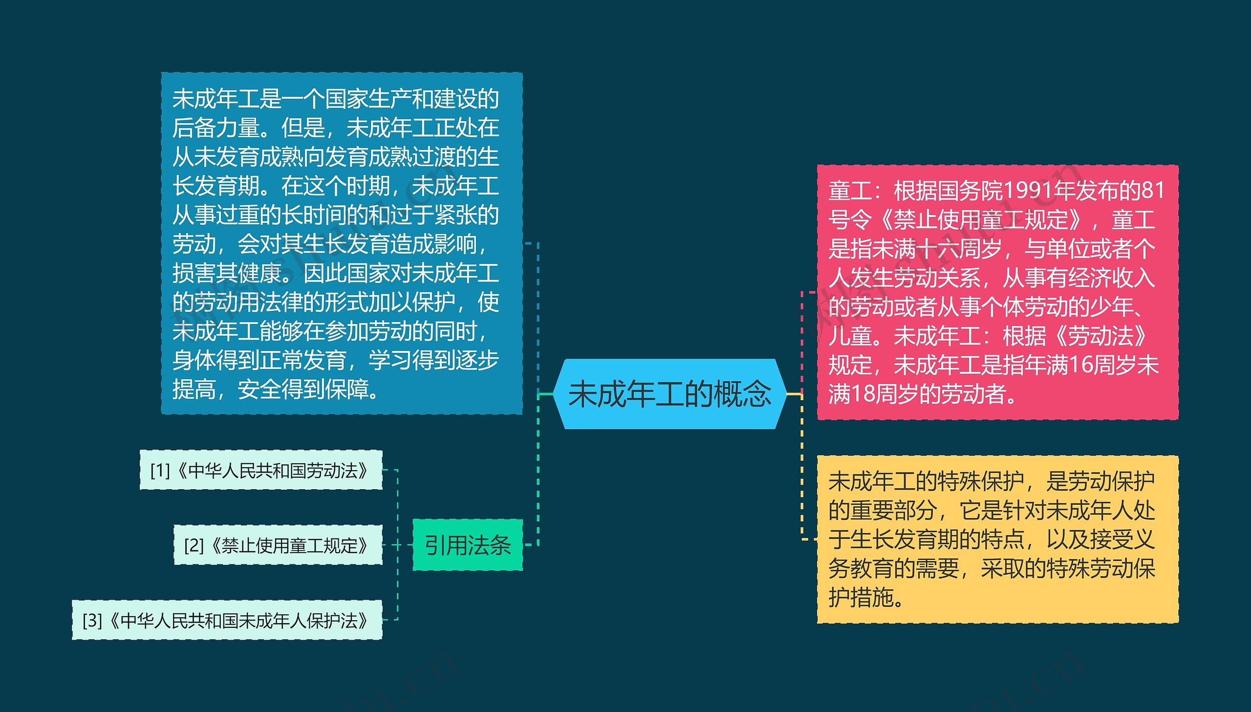 未成年工的概念思维导图