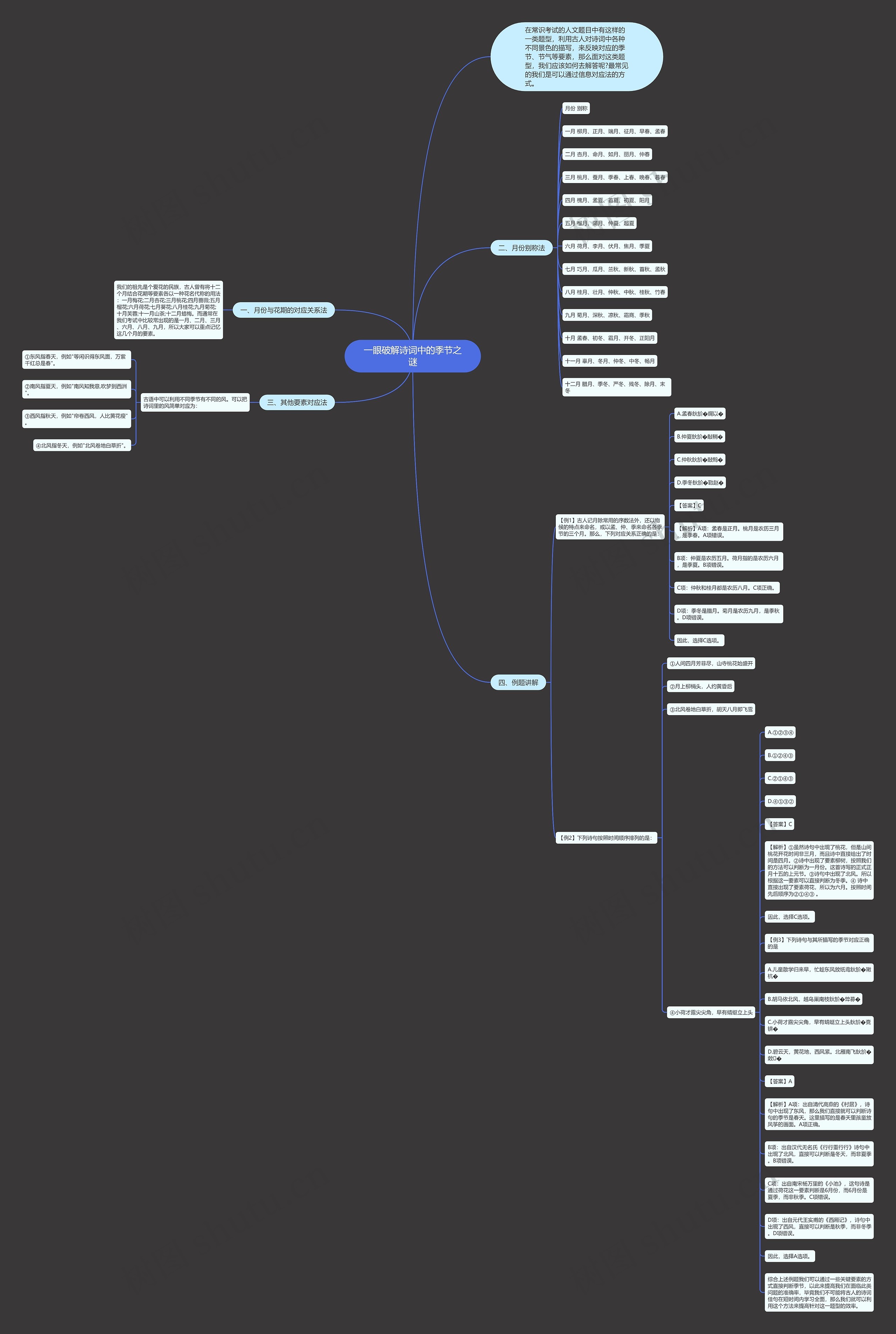 一眼破解诗词中的季节之谜思维导图