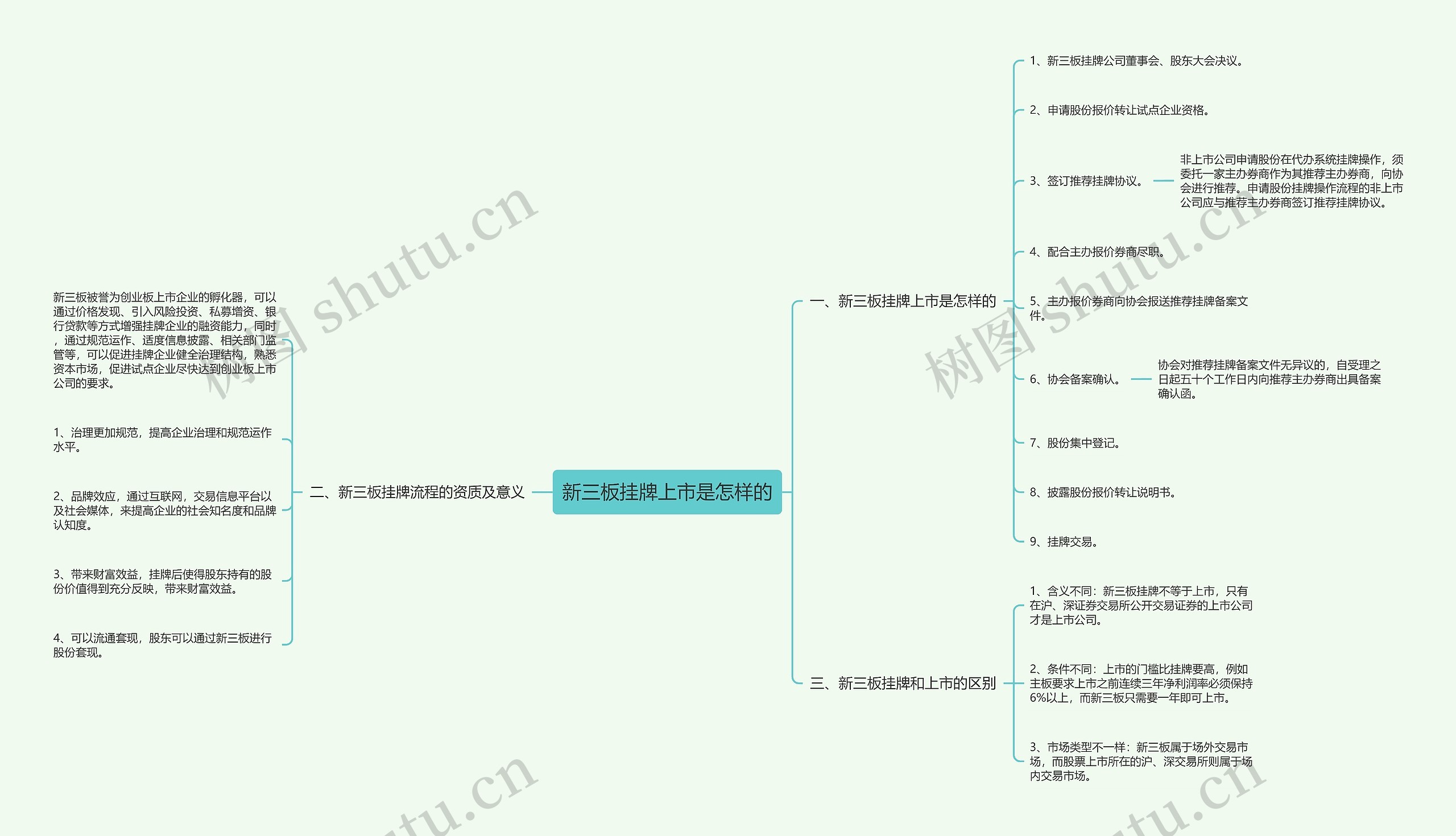 新三板挂牌上市是怎样的思维导图