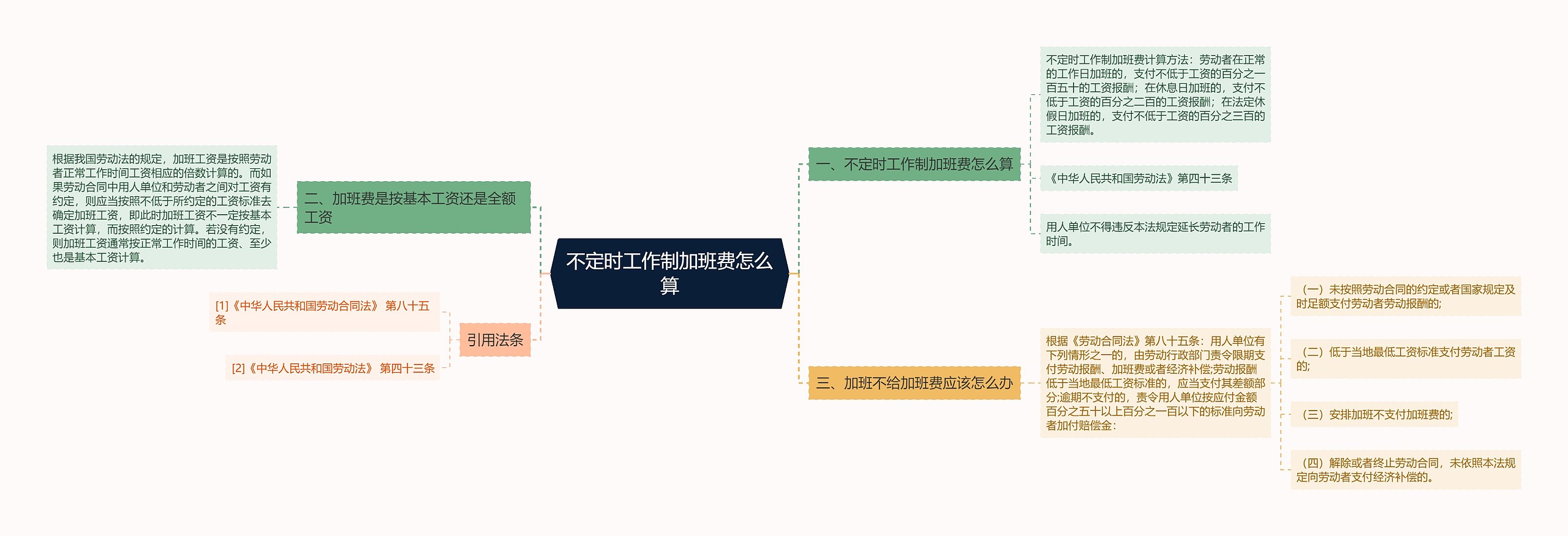 不定时工作制加班费怎么算