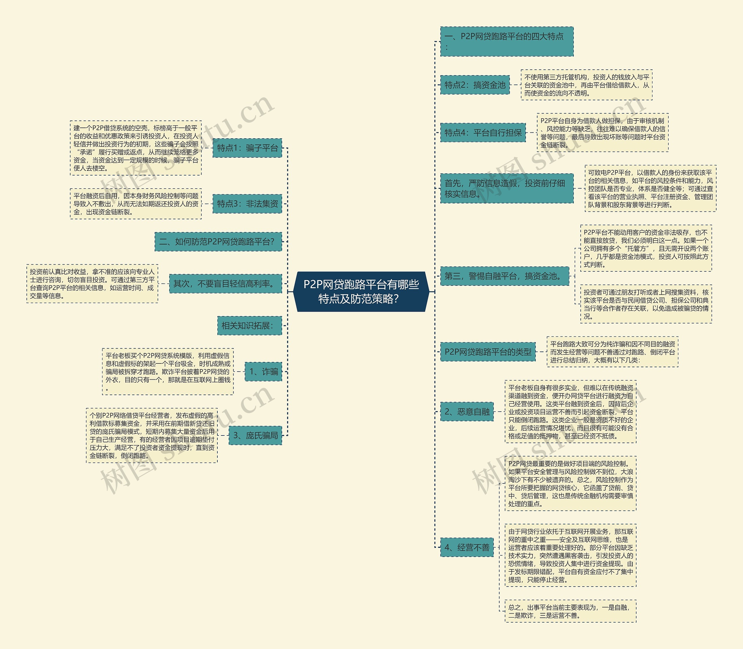 P2P网贷跑路平台有哪些特点及防范策略？思维导图