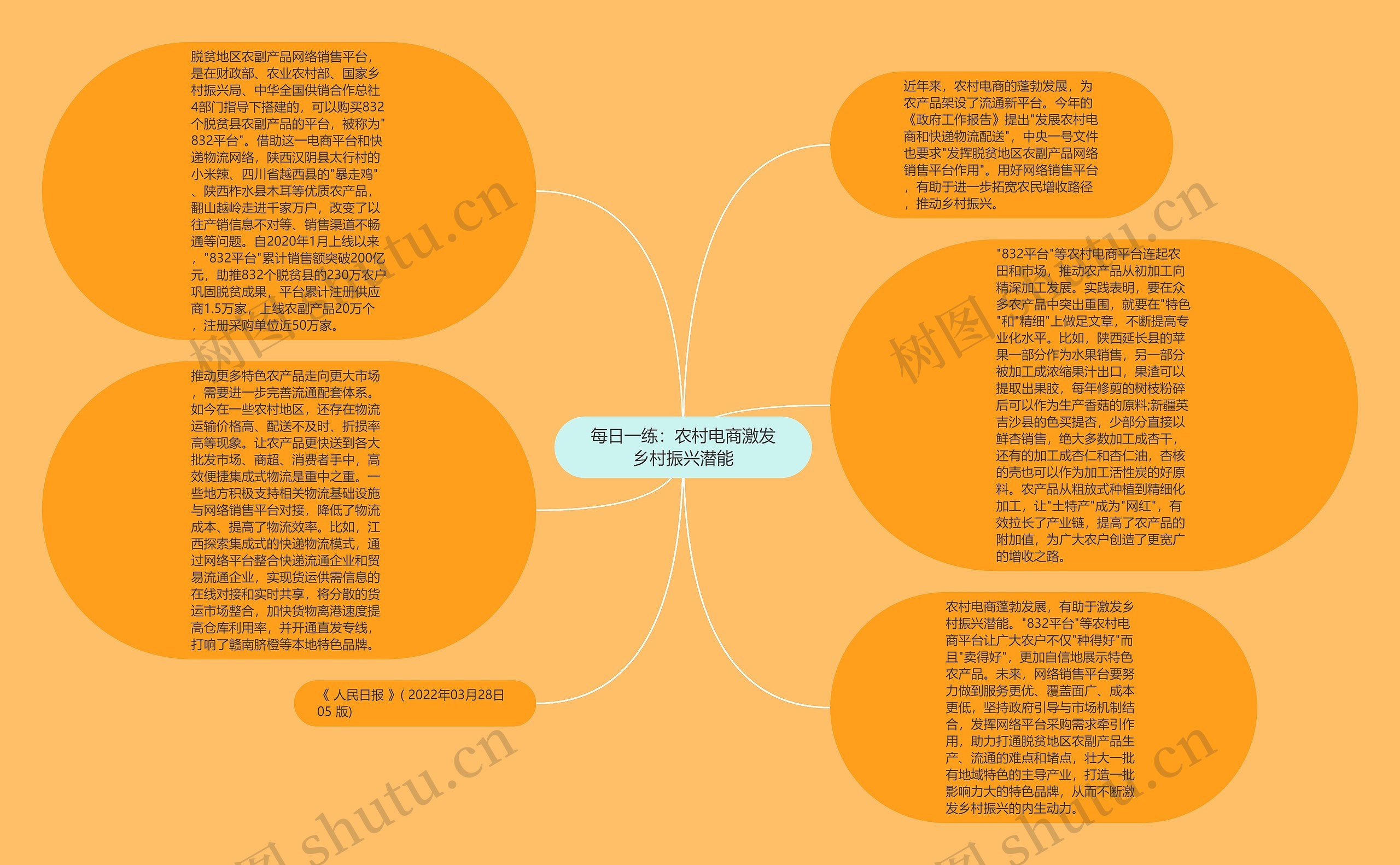 每日一练：农村电商激发乡村振兴潜能思维导图