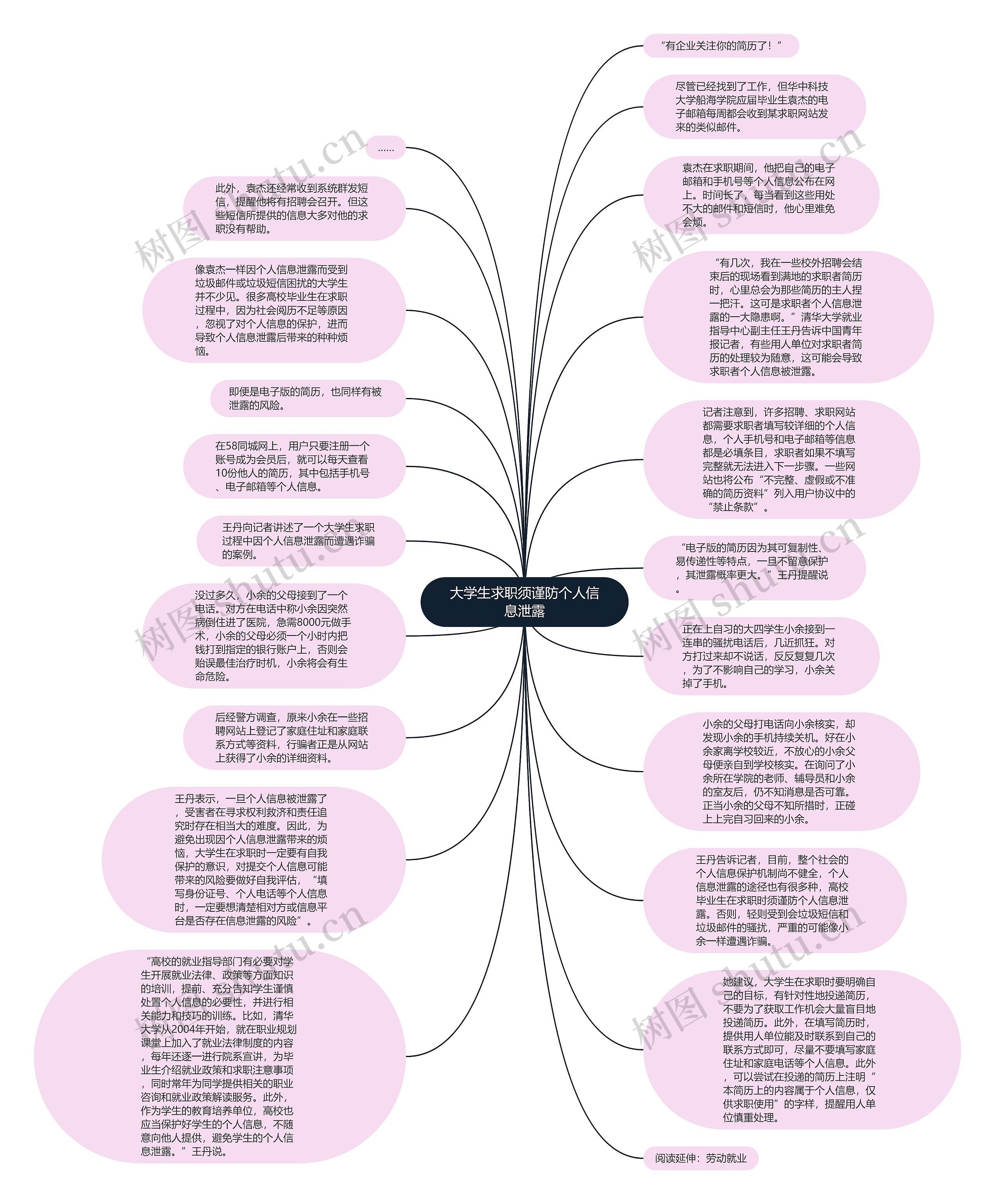大学生求职须谨防个人信息泄露思维导图