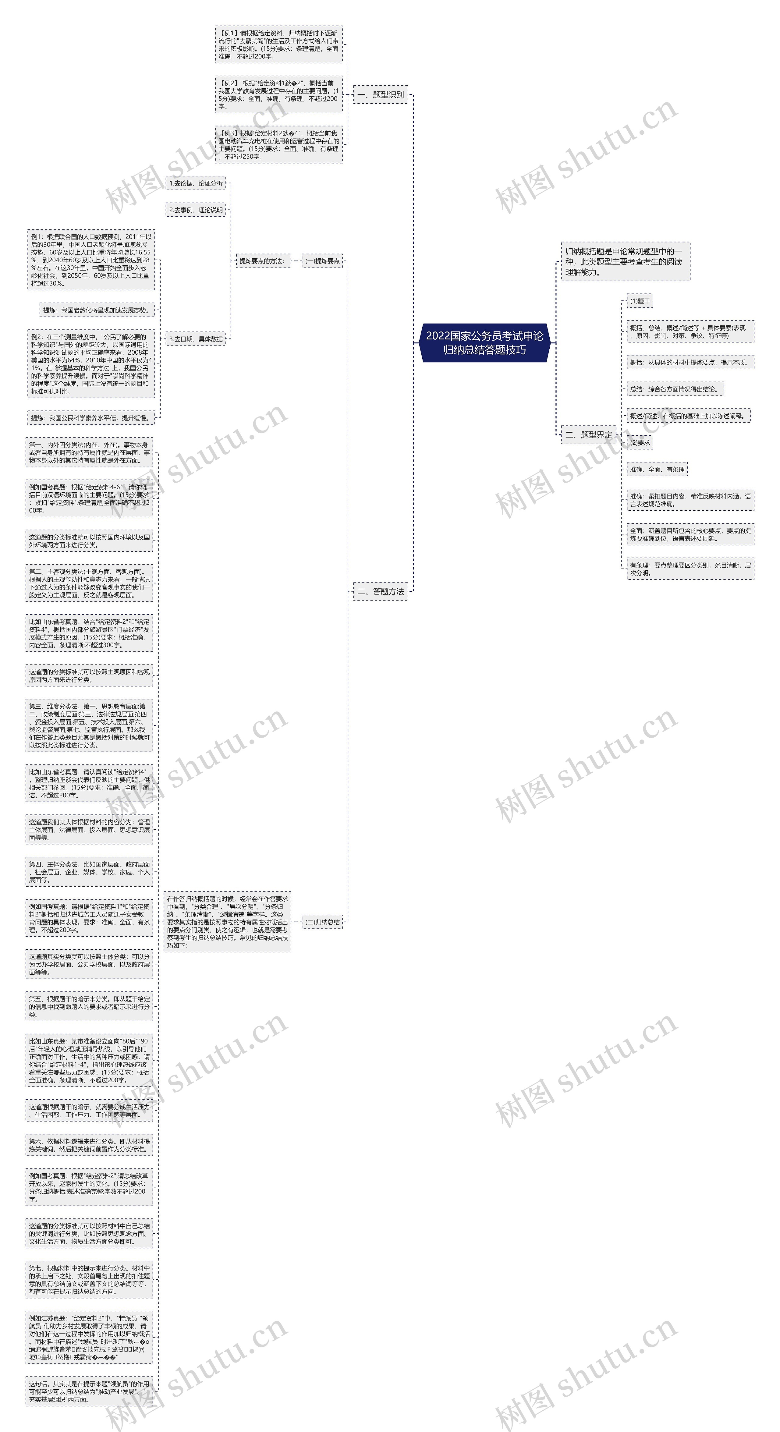 2022国家公务员考试申论归纳总结答题技巧思维导图