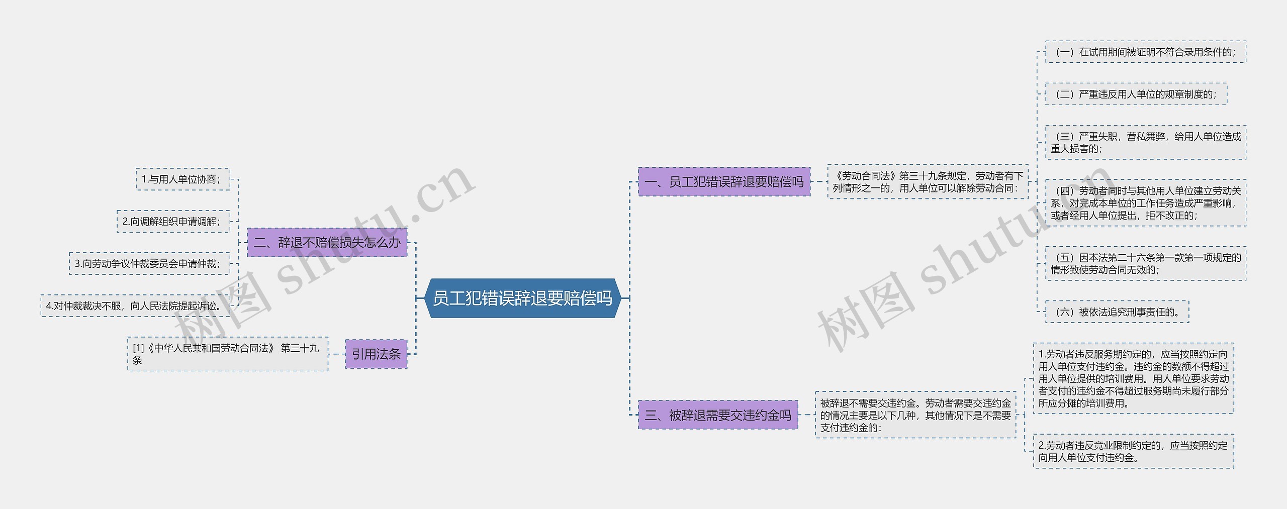 员工犯错误辞退要赔偿吗思维导图