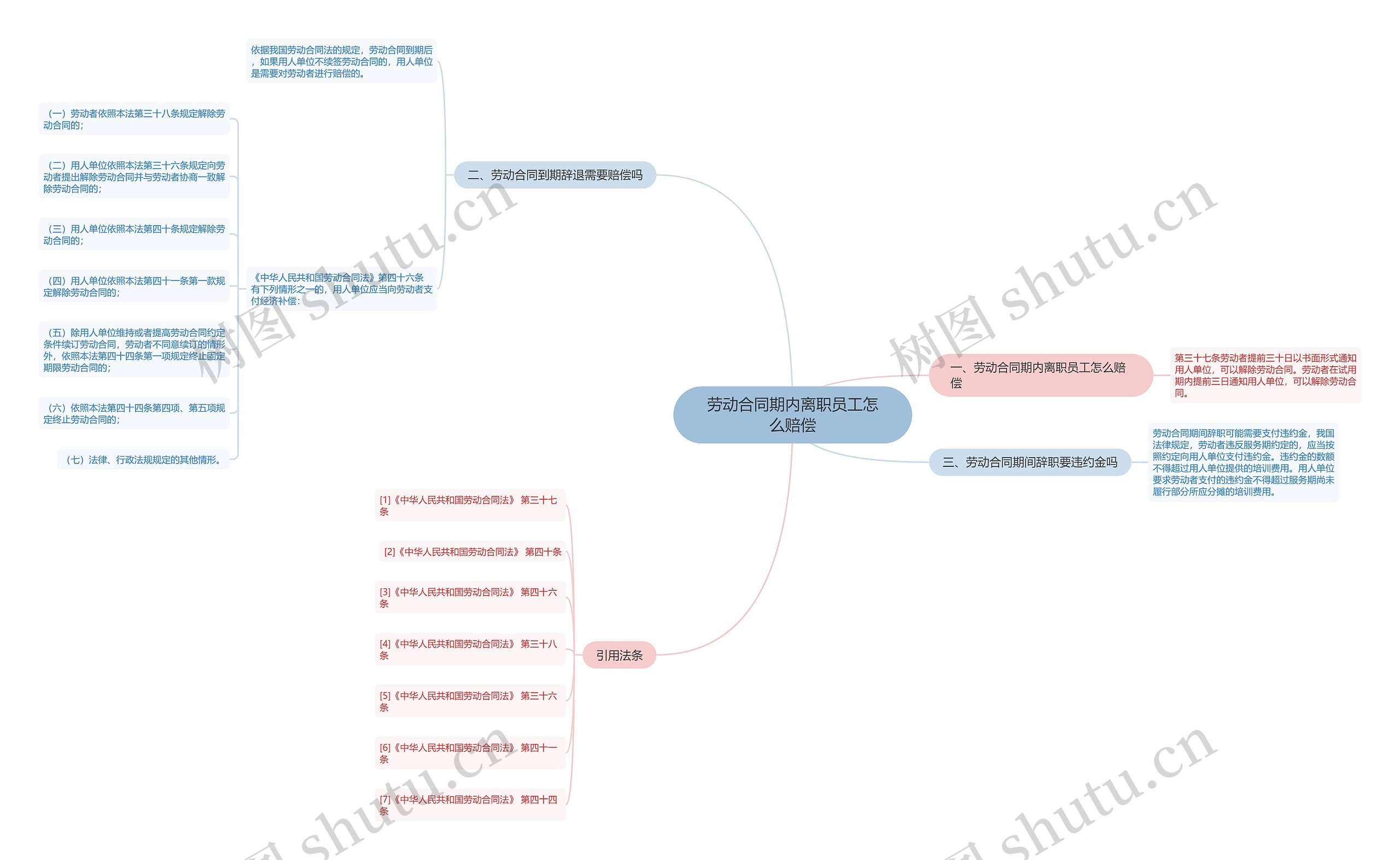 劳动合同期内离职员工怎么赔偿思维导图