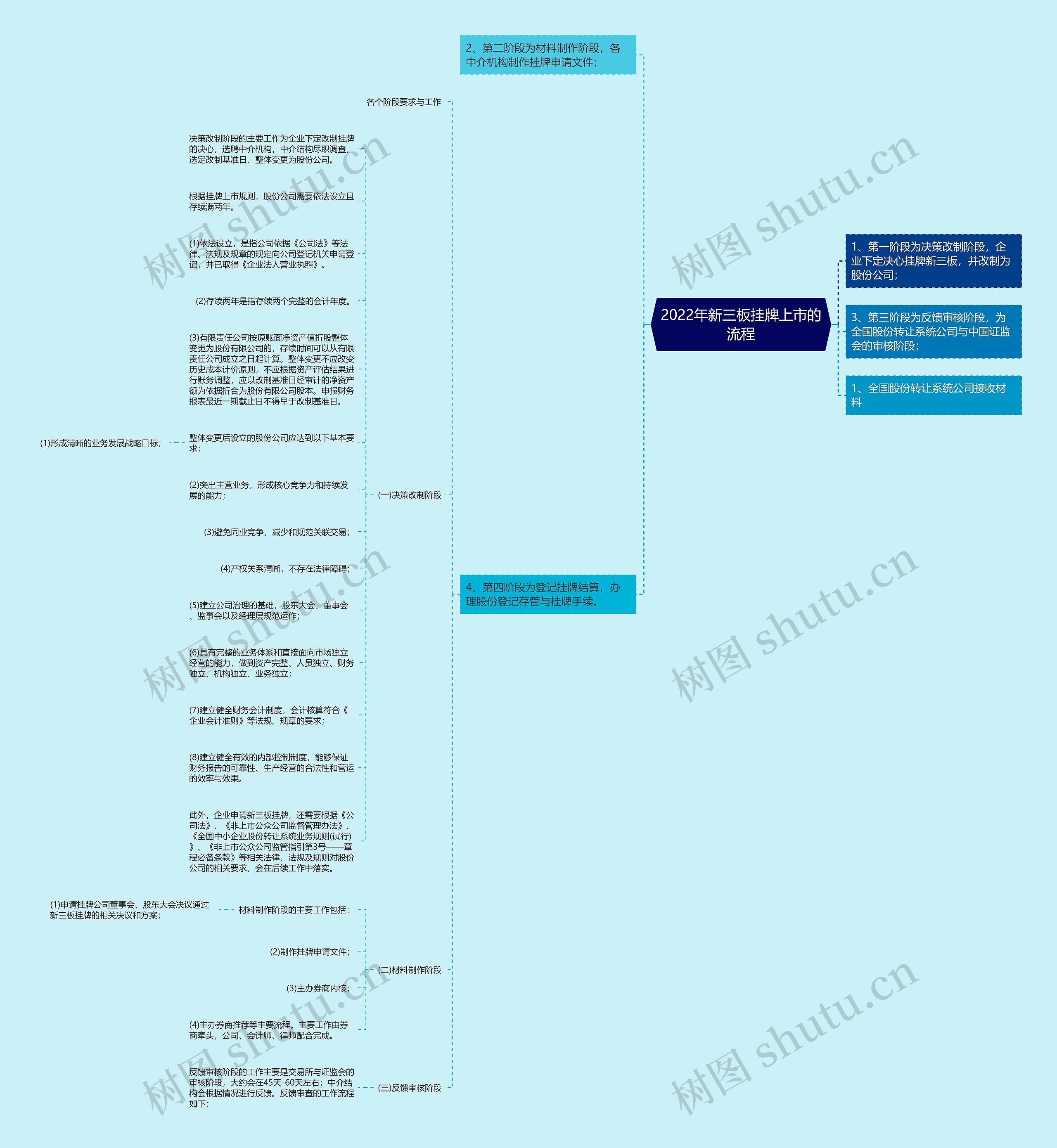 2022年新三板挂牌上市的流程思维导图