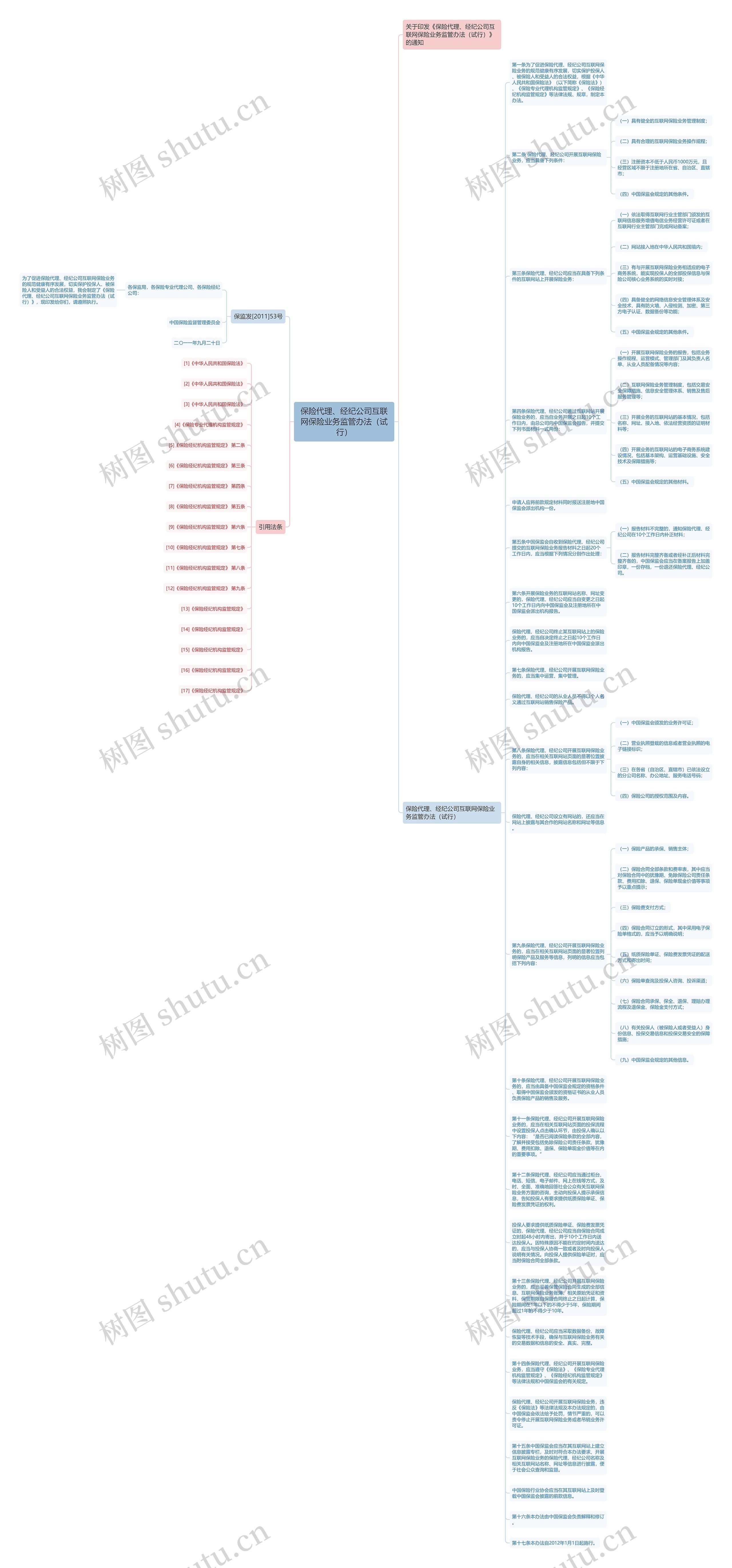 保险代理、经纪公司互联网保险业务监管办法（试行）思维导图