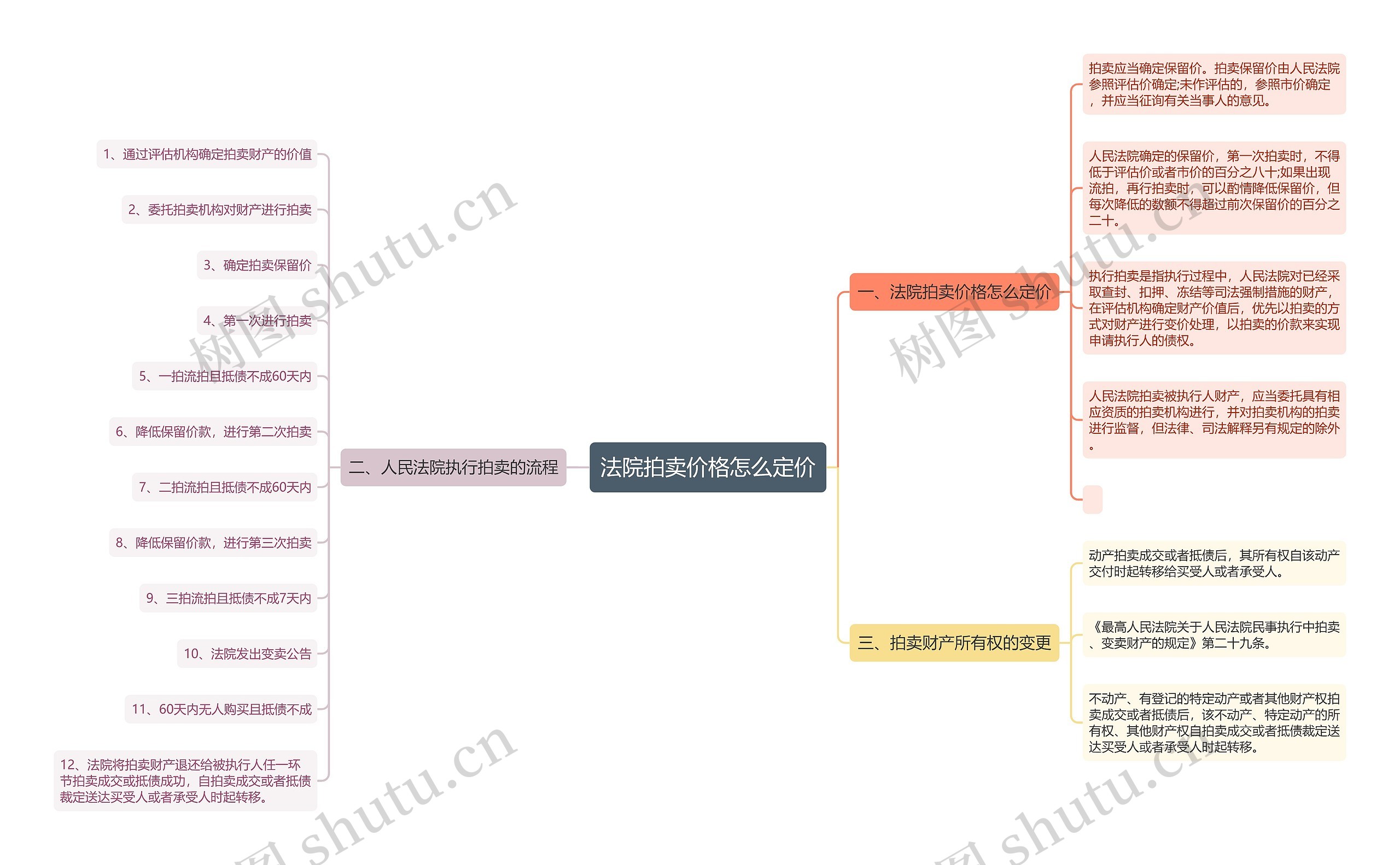 法院拍卖价格怎么定价思维导图