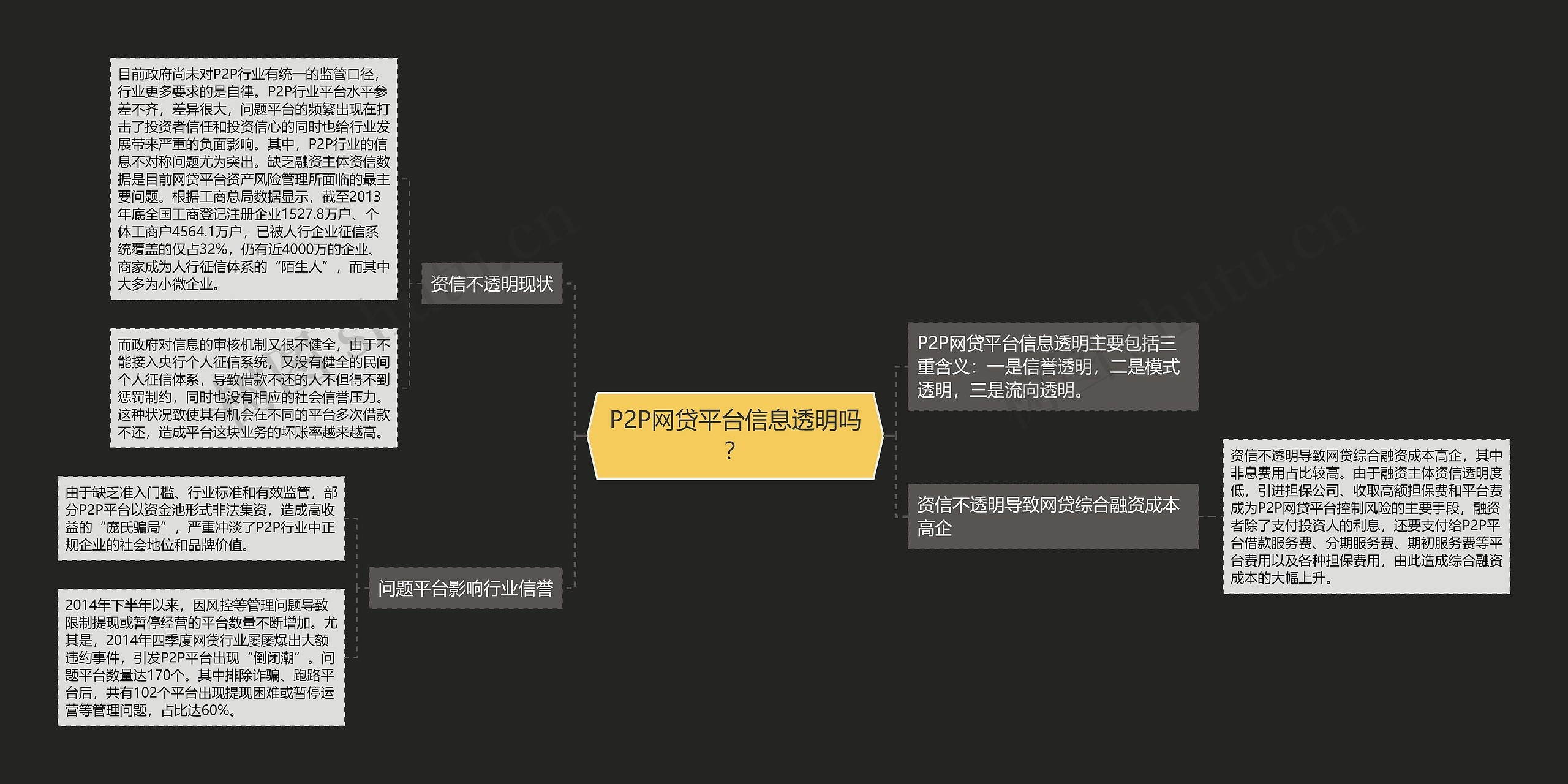 P2P网贷平台信息透明吗？