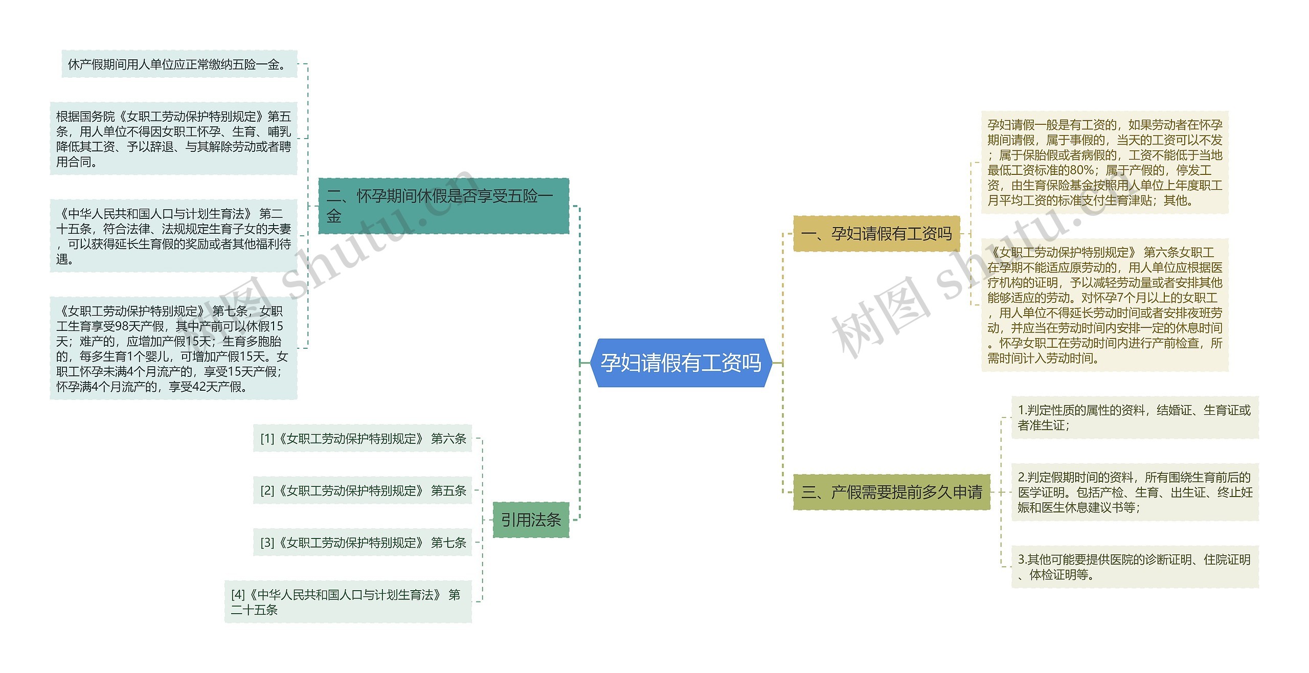 孕妇请假有工资吗思维导图