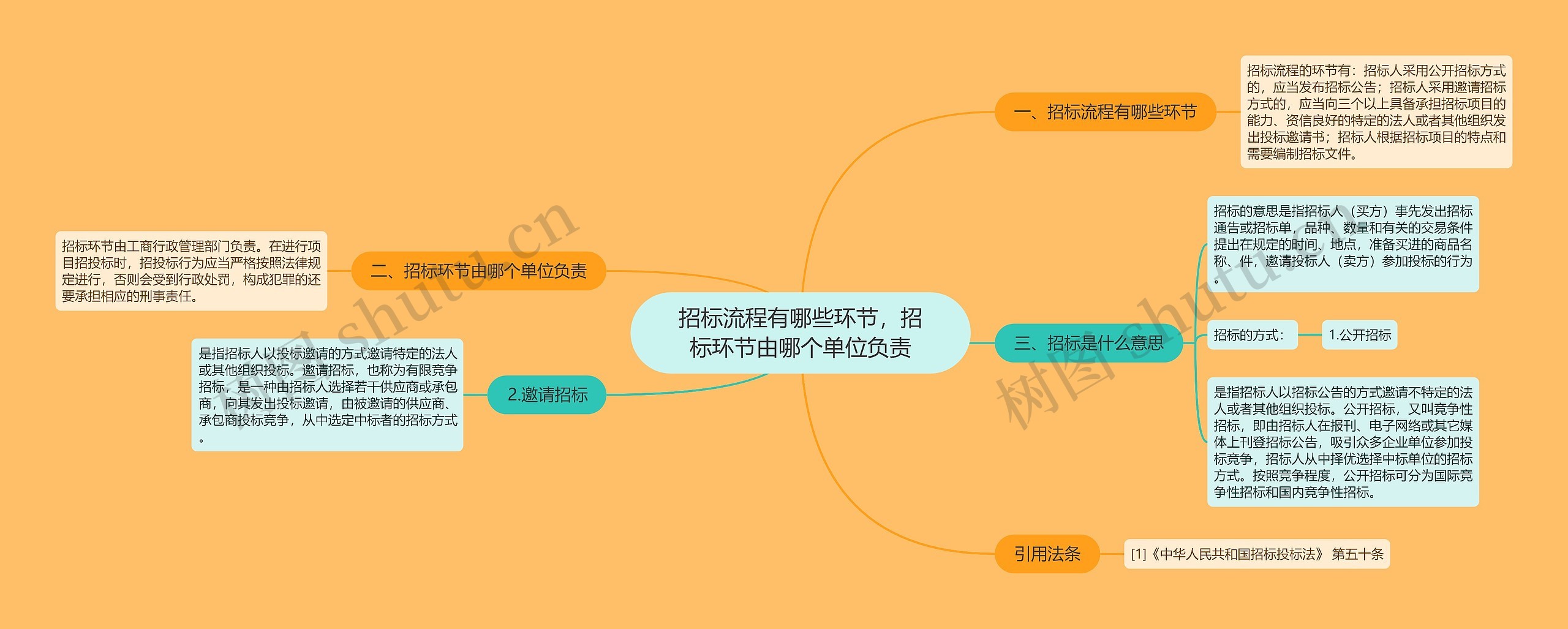 招标流程有哪些环节，招标环节由哪个单位负责