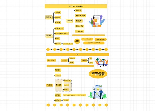项目推广思维导图