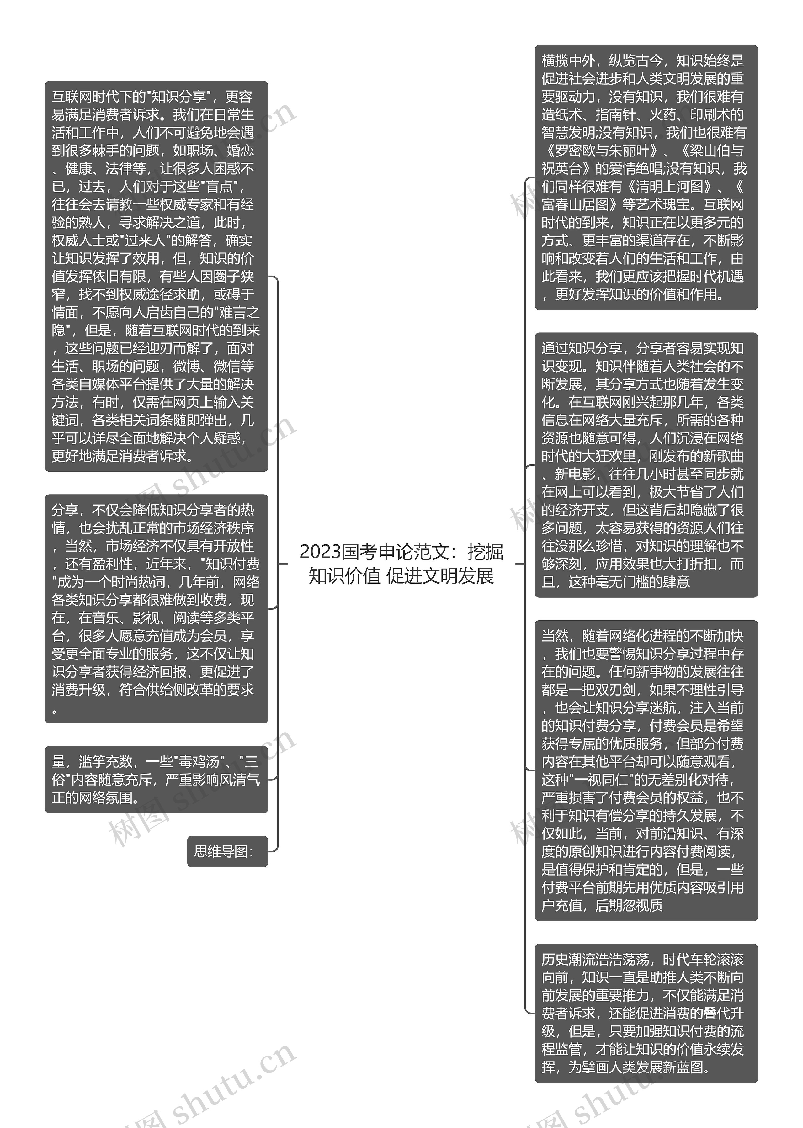 2023国考申论范文：挖掘知识价值 促进文明发展思维导图