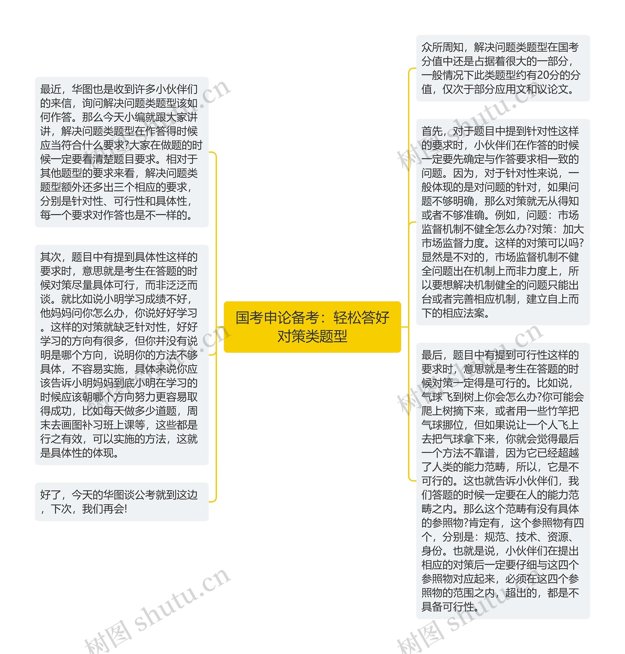 国考申论备考：轻松答好对策类题型思维导图