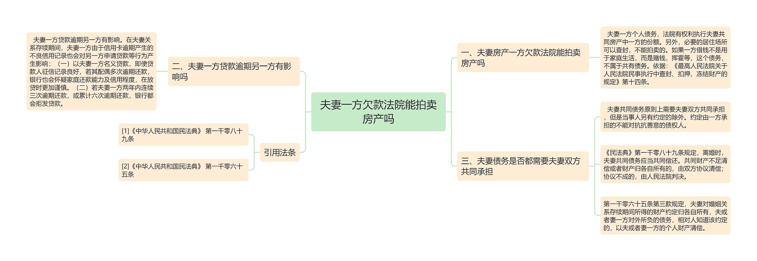 夫妻一方欠款法院能拍卖房产吗思维导图