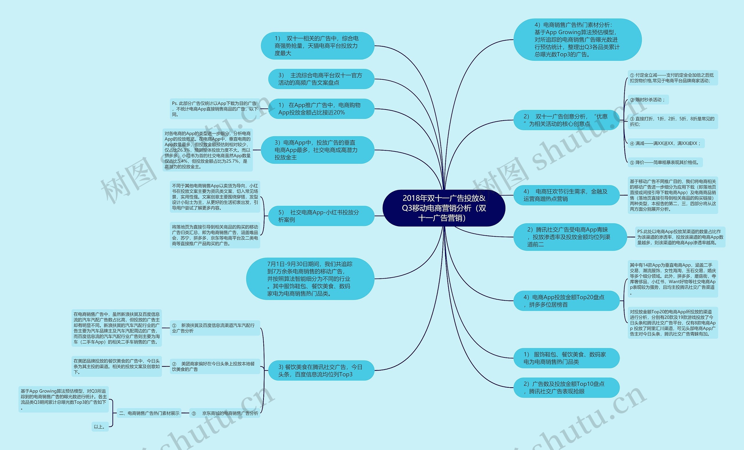 2018年双十一广告投放&Q3移动电商营销分析（双十一广告营销）思维导图