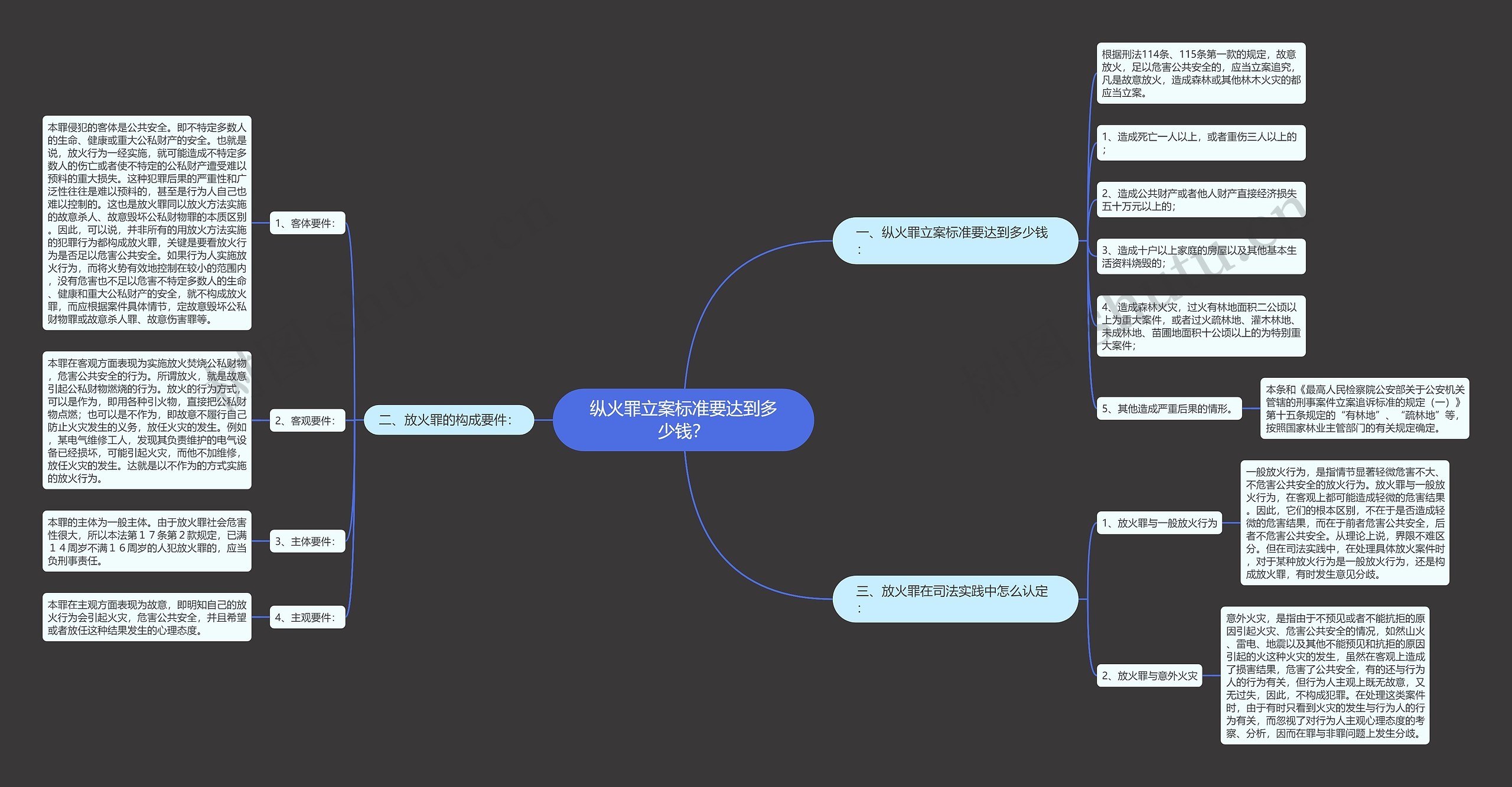 纵火罪立案标准要达到多少钱？思维导图