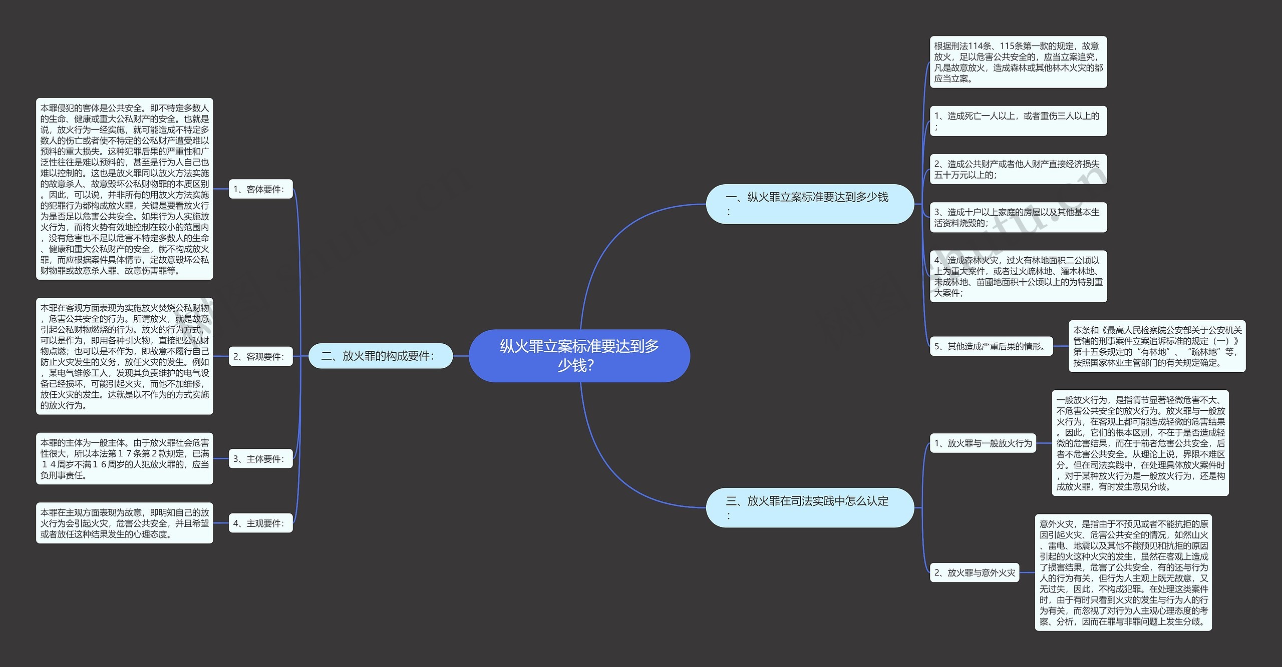 纵火罪立案标准要达到多少钱? 纵火罪立案标准要达到多少钱?